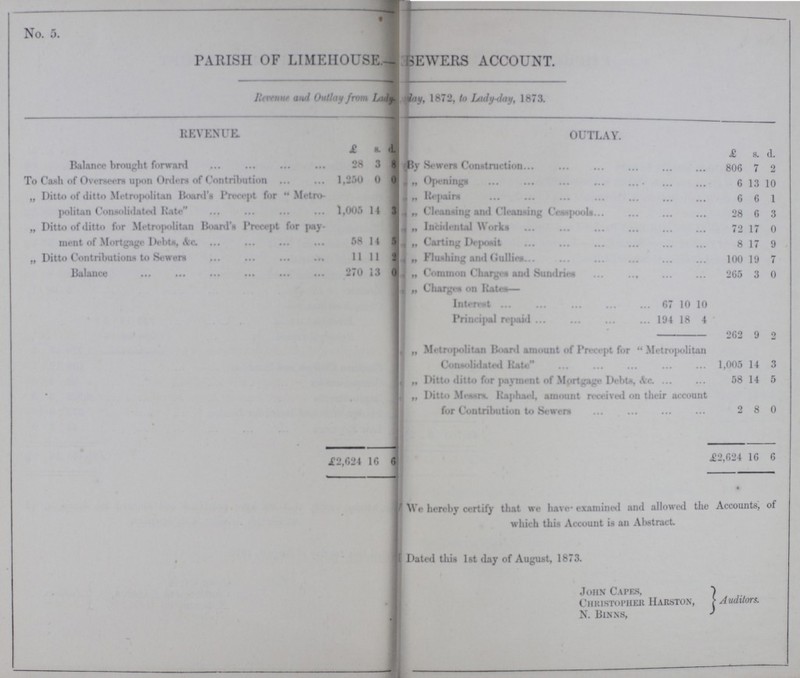 No. 5 PARISH OF LIMEIIOUSE. SEWERS ACCOUNT. Revenue and Outlay from Lady-day, 1872, to Lady-day, 1873. REVENUE. OUTLAY. £ s. d. £ s. d. Balance brought forward 28 3 8 By Sewers Construction 806 7 2 To Cash of Overseers upon Orders of Contribution 1,250 0 0 „ Opening 6 13 10 „ Ditto of ditto Metropolitan Board's Precept for “Metro politan Consolidated Rate”' 1,005 14 3 „ Repairs 6 6 1 „ Cleansing and Cleansing Cesspools 28 6 3 „ Ditto of ditto for Metropolitan Board's Precept for pay ment of Mortgage Debts, &c. 58 14 5 „ Incidental Works 72 17 0 „ Carting Deposit 8 17 9 „ Ditto Contributions to Sewers 11 11 2 „ Flushing and Gullies 100 19 7 Balance 270 13 0 „ Common Charges and Sundries 265 3 0 „ Charges on Rates— Interest 67 10 10 Principal repaid 194 18 4 262 9 2 „ Metropolitan Board amount of Precept for “Metropolitan Consolidated Rate” 1,005 14 3 , „ Ditto ditto for payment of Mortgage Debts,&c. 58 14 5 „ Ditto Messrs. Raphael, amount received on their account for Contribution to Sewers 2 8 0 £2,624 16 6 £2,624 16 6 We hereby certify that we have examined and allowed the Accounts, of which this Account is an Abstract. Dated this 1st day of August, 1873. John Capes, Auditors. Christopher Harston, N.Binns,
