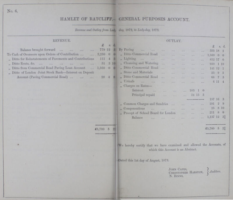 - No. 6. HAMLET OF RATCLIFF.- GENERAL PURPOSES ACCOUNT. Revenue and Outlay from Lady-day, 1872, in Lady-day, 1873. REVENUE. OUTLAY. £ s. d. £ s. d. Balance brought forward 779 12 3 By Paving 355 18 2 To Cash of Overseers upon Orders of Contribution 3,250 0 0 „ Ditto Commercial Road 1,560 0 0 „ Ditto for Reinstatements of Pavements and Contributions 111 4 5 „Lighting 852 17 0 „Ditto Rents, &c. 51 3 10 „ Cleansing and Watering 950 1 10 „ Ditto from Commercial Road Paving Loan Account 1,560 0 0 .. Ditto Commercial 141 12 1 „ Ditto of London Joint Stork Bank—Interest on Deposit Account (Paving Commercial Road) 28 4 8 „ Stone and Materials 23 9 5 ,, Ditto Commercial Road 66 7 3 ,, Urinals 6 11 4 Charges on Rates— Interest 103 1 0 Principal repaid 54 15 3 157 16 3 „ Common Charges and Sundries 291 2 9 ,, Compensation 25 8 10 ,, Precept of School Board for London 211 8 0 Balance 1,137 12 3¾ £5,780 5 2 £5,780 5 2¾ • 1 j We hereby certify that we have examined and allowed the Accounts, of which this Account is an Abstract Dated this 1st day of August, 1873. John Capes, Auditors. Christopher Harston, N. Binns,