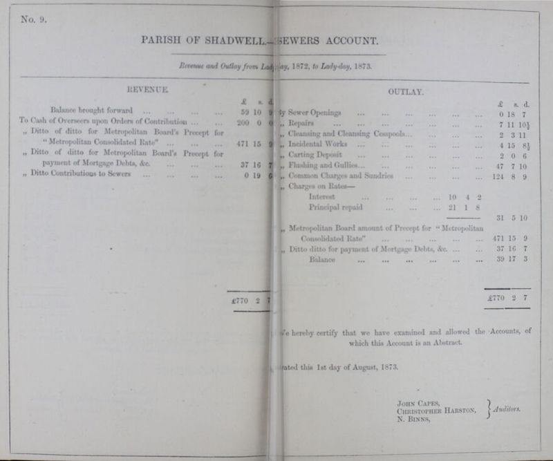 No. 9. PARISH OF SHADWELL.- BEWERS ACCOUNT. Revenue and Outlay from Lady-day, 1872, to Lady-day, 1873. REVENUE. 1 OUTLAY. £ s d. £ s. d. Balance brought forward 59 10 9 By Sewer Openings 0 18 7 To Cash of Overseers upon Orders of Contribution 200 0 0 ,, Repairs 7 11 10½ „ Ditto of Ditto for Metropolitan Hoard's Precept for “Metropolitan Consolidated Rate” 471 15 9 „ Cleansing and Cleansing Cesspools 2 3 11 „Incidental Works 4 15 81 „ Ditto of ditto for Metropolitan Board's Precept for payment of Mortgage Debts, &c. 37 16 7 „ Carting Deposit 2 0 6 Flushing and Gullies 47 7 10 „ Ditto Contributions to Sewers 0 19 6 ,, Common Charges and Sundries 124 8 9 „ Charges on Rates— Interest 10 4 2 Principal repaid 21 1 8 31 5 10 Metropolitan Board amount of Precept for “Metropolitan Consolidated Rate” 471 15 9 L, Ditto ditto for payment of Mortgage Debts, &c, 37 16 7 Balance 39 17 3 £770 2 7 £770 2 7 We hereby certify that we have examined and allowed the Accounts, of which this Account is an Abstract. ated this 1st day of August, 1873. John Capes, Auditors. Christopher Harston, N. Binns,