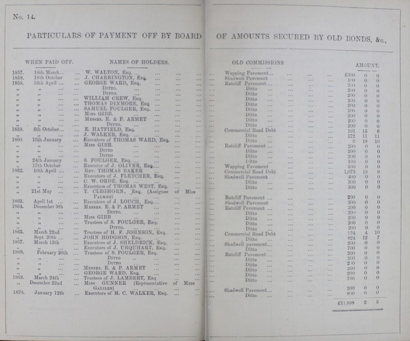 No. 14. PARTICULARS OF PAYMENT OFF BY BOARD OF AMOUNTS SECURED BY OLD BONDS, &c., WHEN PAID OFF. NAMES OF HOLDERS. OLD COMMISSIONS AMOUNT. 1857. 18th March W. WALTON. Esq. Wapping Pavement £300 0 0 1858. 18th October J. CHARRINGTON, Esq. Shadwelt Pavement 100 0 0 1859. 16th April GEORGE WARD, Eaq. Rateliff Pavement 200 0 0 „ „ Ditto Ditto 200 0 0 „ „ Ditto Ditto 200 0 0 „ „ WILLIAM CREW. Eaq. Ditto 200 0 0 „ „ THOMAS DIN MORE, Esq. Ditto 200 0 0 „ „ SAMUEL FOULGER. Esq. Ditto 200 0 0 „ „ Miss GIBB. Ditto 200 0 0 „ „ Messrs. E. & P. ARMET Ditto 200 0 0 „ „ Ditto Ditto 200 0 0 1859. 5th October E. HATFIELD, Esq. Commercial Road Debt 191 15 6 „ „ J. WALKER, Esq. Ditto 172 11 11 1860 16th January Executors of THOMAS WARD, Esq. Ditto 0 18 10 „ „ Miss GIBB. Rateliff Pavement 200 0 0 „ „ Ditto Ditto 200 0 0 „ „ Ditto Ditto 200 0 0 „ 24th January S. FOULGER. Esq. Ditto 100 0 0 „ 17th October Executor of J. OLIVER, Esq. Wapping Pavement 500 0 0 1862. 10th April Rev. THOMAS BAKER Commercial Road Debt 1,073 18 9 „ „ Executors of J. FLETCHER, Esq. Shadwell Pavement 400 0 0 „ „ C. W. ORDE. Esq. Ditto 300 0 0 „ „ Executors of THOMAS WEST, Esq. Ditto 300 0 0 „ 21st May T. CLEGHORN, Esq. (Assignee of Miss Palmer) Rateliff Pavement 200 0 0 1863. April 1st Executors of J. LOUCH, Esq. Shadwell Pavement 300 0 0 1864 December 9th Messrs. E. & P. ARMET Rateliff Pavement 200 0 0 „ „ Ditto Ditto 200 0 0 „ „ Miss GIBB Ditto 200 0 0 „ „ Trustees of S. FOULGER, Esq. Ditto 200 0 0 „ „ Ditto. Ditto 200 0 0 1865. March 22nd Trustees of H. F. JOHNSON, Esq. Commercial Road Debt 134 4 10 „ Sept. 20th JOHN HODGSON, Esq. Ditto 824 12 7 1867. March 13th Executors of J. SHELDRICK, Esq. Shadwell pavement 200 0 0 „ „ Executors of J. URQUHART, Esq. Ditto 700 0 0 1868. February 20th Trustees of S. FOULGER, Esq. Rateliff Pavement 200 0 0 „ „ Ditto Ditto 200 0 0 „ „ Ditto Ditto 200 0 0 „ „ Messrs. E. & P. ARMET Ditto 200 0 0 „ „ GEORGE WARD, Esq. Ditto 200 0 0 1869. March 24th Trustees of J. LAMBERT, Esq. Ditto 700 0 0 „ December 22nd Miss GUNNER (Representative of Miss Galilee) Shadwell Pavement 200 0 0 1870. January 12th Executors of M. C. WALKER, Esq. Ditto 800 0 0 £11,898 2 5