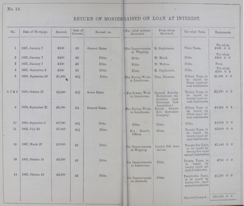 No. 15. RETURN OF MONIESRAISED ON LOAN AT INTEREST. No. Date of Mortgage. Amount. Rate of Interest. Secured on. For what purpose Borrowed. From whom Borrowed. For what Term. Repayments. 1 1857, January 7 £400 £5 General Rates. For Improvements at Wapping. R. Stephenson. Three Years. The whole £100.0 0 2 1857, January 7 £400 £5 Ditto. Ditto. W. Maud. Ditto. The whole £400 0 0 3 1857, January 7 £400 £5 Ditto. Ditto. W. Walton. Ditto. None. 4 1857, September 2 £300 £5 Ditto. Ditto. R. Stephenson. Ditto. The whole £300 0 0 5 1858, September 29 £1,800 £4½ Ditto. For Paving Works in Lime house. Thos. Dinmore. Fifteen Years, to be repaid by fifteen equal an nual instalments. £1,680 0 0 6, 7 & 8 1858, October 27 £3,000 £4¾ Sewer Rates. For Sewers Work in Lime house. General Annuity Endowment As sociation (now Sovereign Life Association.) Twenty Years, to be repaid by twenty equal an nual instalments. £2,100 0 0 9 1859, September 21 £5.000 £4 General Rates. For Paving Works in Lime house. British Empire Life Assurance Company. Fifteen Years to be repaid by fifteen equal an nual instalments. £4,333 6 8 10 1860, September 5 £5,000 £4½ Ditto. Ditto. Ditto. Ditto. £4,000 0 0 11 1862, July 23 £7,000 £4½ Ditto. For Board's Offices. Ditto. Twenty Years, to be repaid by twenty equal an nual instalments. £3,500 0 0 12 1867, March 27 £,6000 £5 Ditto. For Improvements at Wapping. London Life Asso ciation. Twenty-five Years, to be repaid by twenty-five equal annual instalments. £1,440 0 0 13 1867, October 16 £3,000 £5 Ditto. For Improvements in Lime house. Ditto. Twenty Years, to be repaid by twenty equal an nual instalments. £750 0 0 14 1867, October 16 £5,500 £5 Ditto. For Improvements in Shadwell. Ditto. Twenty-five Years, to be repaid by twenty-five equal annual instalments £1,100 0 0 Carried forward £20,003 6 8