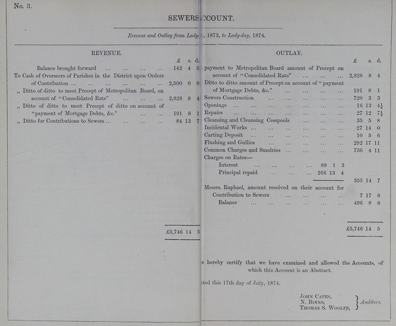 No. 3. sewersacoount. Revenue and Outlay from Lady, 1873, to Lady-day, 1874. REVENUE. OUTLAY. £ s. d. £ s. d. Balance brought forward 142 4 5 payment to Metropolitan Board amount of Precept on account of  Consolidated Rate 2,828 8 4 To Cash of Overseers of Parishes in the District upon Orders of Contribution 2,500 0 0 Ditto to ditto amount of Precept on a+ccount of  payment of Mortgage Debts, &c. 191 8 1 „ Ditto of ditto to meet Precept of Metropolitan Board, on account of Consolidated Bate 2,828 8 4 Sewers Construction 720 3 3 „ Ditto of ditto to meet Precept of ditto on account of payment of Mortgage Debts, &c. 191 8 1 Openings 16 13 41 Repairs 27 12 7i ' 2 „ Ditto for Contributions to Sewers 84 13 7 Cleansing and Cleansing Cesspools 35 5 8 Incidental Works 27 14 0 Carting Deposit 10 5 6 Flushing and Gullies 292 17 11 Common Charges and Sundries 736 4 11 Charges on Rates— Interest 89 1 3 Principal repaid 266 13 4 355 14 7 Messrs. Raphael, amount received on their account for Contribution to Sewers 7 17 6 Balance 496 8 8 £5,746 14 5 £5,746 14 5 By hereby certify that we have examined and allowed the Accounts, of which this Account is an Abstract. Toted this 17th day of July, 1874. John Capes, N. Binns, Auditors. Thomas S. Woolfe,