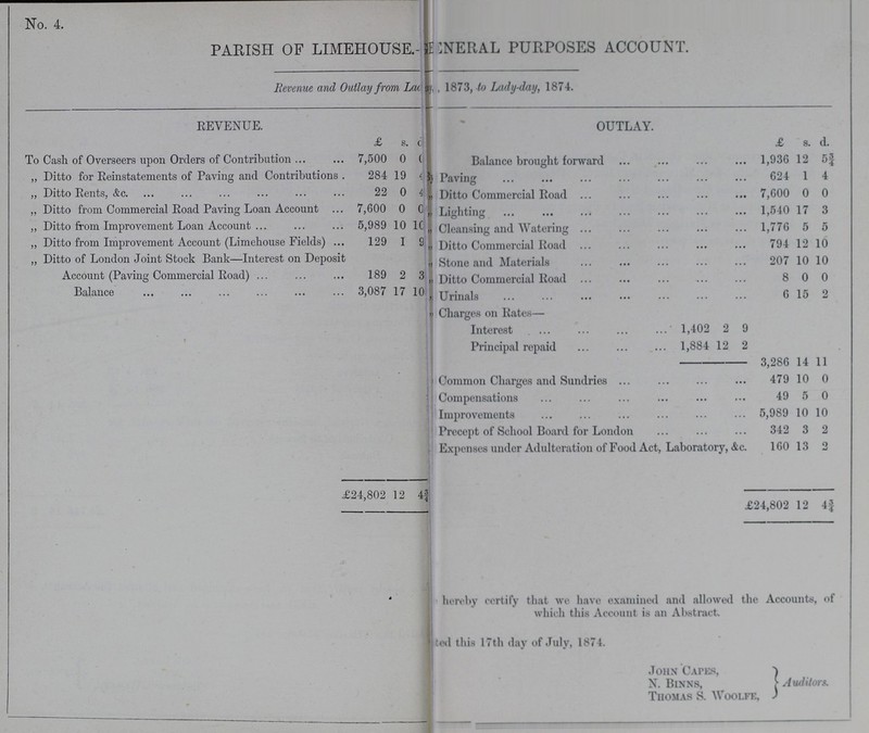 No. 4. PARISH OF LIMEHOUSE.THE ENERAL PURPOSES ACCOUNT. Revenue and Outlay from Lach, 1873, to Lady-day, 1874. REVENUE. OUTLAY. £ s. d. £ s. d. To Cash of Overseers upon Orders of Contribution 7,500 0 0 Balance brought forward 1,936 12 5¾ „ Ditto for Reinstatements of Paving and Contributions . 284 19 4 & Paving 624 1 4 „ Ditto Rents, &c. 22 0 4| „ Ditto Commercial Road 7,600 0 0 „ Ditto from Commercial Road Paving Loan Account 7,600 0 0 1 Lighting 1,540 17 3 „ Ditto from Improvement Loan Account 5,989 10 10 |Cleansing and Watering 1,776 5 5 „ Ditto from Improvement Account (Limehouse Fields) 129 1 9 „ Ditto Commercial Road 794 12 10 „ Ditto of London Joint Stock Bank—Interest on Deposit „ Stone and Materials 207 10 10 Account (Paving Commercial Road) 189 2 3 „ Ditto Commercial Road 8 0 0 Balance 3,087 17 10 „ Urinals 6 15 2 Charges on Rates— Interest 1,402 2 9 Principal repaid 1,884 12 2 3,286 14 11 Common Charges and Sundries 479 10 0 Compensations 49 5 0 Improvements 5,989 10 10 Precept of School Board for London 342 3 2 Expenses under Adulteration of Food Act, Laboratory, &c. 160 13 2 £24,802 12 4¾ £24,802 12 4¾ hereby certify that we have examined and allowed the Accounts, of which this Account is an Abstract. Toled this 17th day of July, 1874. John Capes, N. Binns, Auditors. Thomas S. Woolfe,