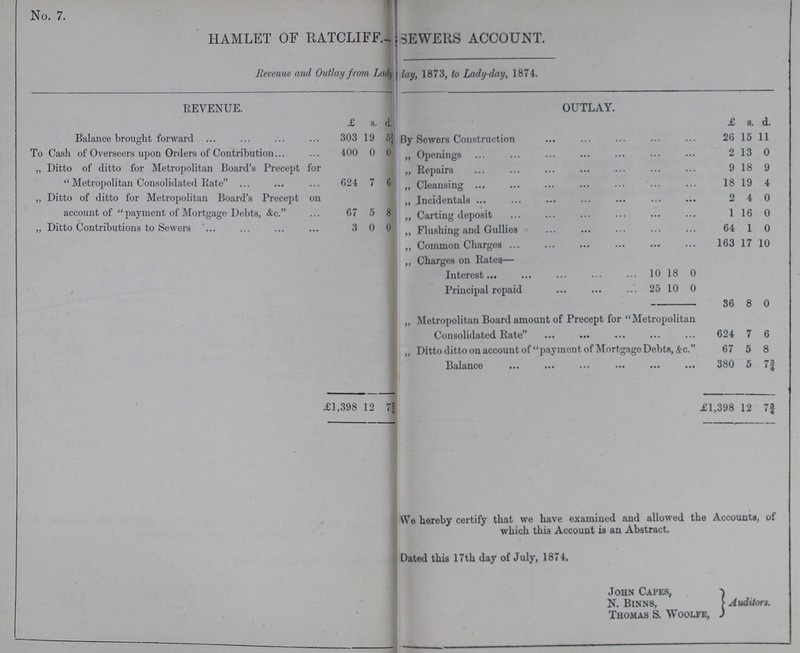 No. 7. HAMLET OF RATCLIFF. SEWERS ACCOUNT. Revenue and Outlay from Lady lay, 1873, to Lady-day, 1874. REVENUE. OUTLAY. £ s. d. £ s. d. Balance brought forward 303 19 5¾ By Sewers Construction 26 15 11 To Cash of Overseers upon Orders of Contribution 400 0 0 „ Openings 2 13 0 „ Ditto of ditto for Metropolitan Board's Precept for Metropolitan Consolidated Rate 624 7 6 „ Repairs 9 18 9 „ Cleansing 18 19 4 „ Ditto of ditto for Metropolitan Board's Precept on account of payment of Mortgage Debts, &c. 67 5 8 „ Incidentals 2 4 0 ,, Carting deposit 1 16 0 „Ditto Contributions to Sewers 3 0 0 „ Flushing and Gullies 64 1 0 „ Common Charges 163 17 10 ,, Charges on Rates— Interest 10 18 0 Principal repaid 25 10 0 36 8 0 „ Metropolitan Board amount of Precept for Metropolitan Consolidated Rate 624 7 6 ,, Ditto ditto on account of payment of Mortgage Debts, Ac. 67 5 8 Balance 380 5 7¾ £1,398 12 7¾ £1,398 12 7¾ We hereby certify that we have examined and allowed the Accounts, of which this Account is an Abstract. Dated this 17th day of July, 1874. John Capes, N. Blnns, Auditors. Thomas S. Woolfe,