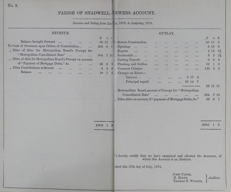 No. 9. PARISH OF SHADWELL. EWERS ACCOUNT. Revenue and Outlay from Laiy, 1873, to Lady-day, 1874. REVENUE. OUTLAY. £ s. d. £ s. d. Balance brought forward 39 17 3 Sewers Construction 40 11 5 To Cash of Overseers upon Orders of Contribution 200 0 0 Openings 3 15 0 „ Ditto of ditto for Metropolitan Board's Precept for Metropolitan Consolidated Rate 504 7 10 Repairs 2 12 6½ Incidentals 3 3 2½ „ Ditto of ditto for Metropolitan Board's Precept on account of Payment of Mortgage Debts, &c. 36 6 7 Carting Deposit 0 9 0 Flushing and Gullies 52 1 0 „ Ditto Contributions to Sewers 4 2 6 Common Charges 130 3 3 Balance 18 7 7 Charges on Rates— Interest 8 17 4 Principal repaid 20 14 7 29 11 11 Metropolitan Board amount of Precept for Metropolitan Consolidated Rate 504 7 10 , Ditto ditto on account of  payment of Mortgage Debts, &c. 36 6 7 £803 1 9 £803 1 9 hereby certify that we have examined and allowed the Accounts, of which this Account is an Abstract. dated this 17th day of July, 1874, John Capes, N. Binns, Auditors. Thomas S. Woolfe,