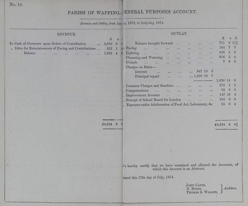 No. 10. PARISH OF WAPPING. ENERAL PURPOSES ACCOUNT. Revenue and Outlay from Laa y, 1873, to Lady-day, 1874. REVENUE. OUTLAY. £ s. d. £ s. d. To Cash of Overseers upon Orders of Contribution 2,950 0 0 Balance brought forward 711 3 ll¾ „ Ditto for Reinstatements of Paving and Contributions 222 1 4 Paving 164 7 3 Balance 1,352 4 8 Lighting 426 4 2 • Cleansing and Watering 816 3 4 Urinals 7 6 0 Charges on Rates— Interest 347 15 5 Principal repaid 1,290 18 7 1,638 14 0 Common Charges and Sundries 272 1 2 Compensations 55 9 0 Improvement Account 147 16 4 Precept of School Board for London 194 0 6 Expenses under Adulteration of Food Act, Laboratory, &c. 91 0 4 £4,524 6 0 £4,524 6 0¾ We hereby certify that we have examined and allowed the Accounts, of which this Account is an Abstract. dated this 17th day of July, 1874, John Capes, N. Binns, Auditors. Thomas S. Woolfe,