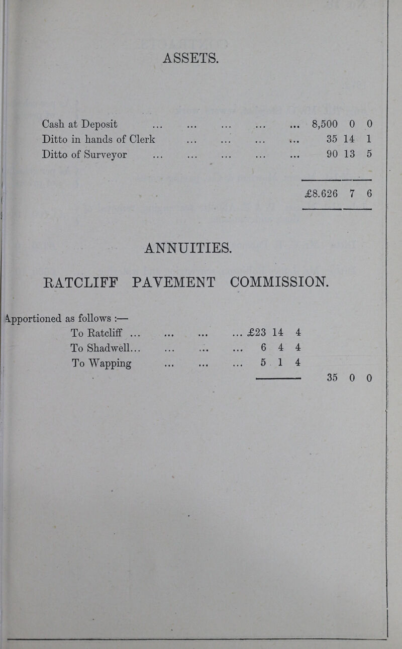 assets. Cash at Deposit 8,500 0 0 Ditto in hands of Clerk 35 14 1 Ditto of Surveyor 90 13 5 £8.626 7 6 ANNUITIES. RATCLIFF PAVEMENT COMMISSION. Apportioned as follows:— To Ratcliff £23 14 4 To Shadwell 6 4 4 To Wapping 5 1 4 35 0 0