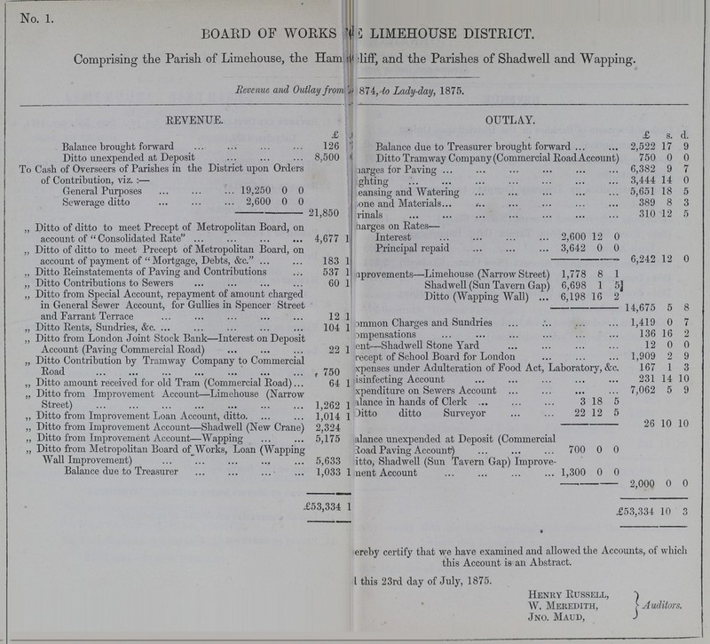 No.1 BOARD OF WORKS THE LIMEHOUSE DISTRICT. Comprising the Parish of Limehouse, the Ham???liff and the Parishes of Shadwell and Wapping. Revenue and Outlay from ??? 1874, to Lady-day, 1875. REVENUE. OUTLAY. £ ???? £ s. d. Balance brought forward 126 ??? Balance due to Treasurer brought forward 2,522 17 9 Ditto unexpended at Deposit 8,500 ??? Ditto Tramway Company (Commercial Road Account) 750 0 0 To Cash of Overseers of Parishes in the District upon Orders of Contribution, viz.:— Charges for Paving 6,382 9 7 Lighting 3,444 14 0 General Purposes 19,250 0 0 ???eansing and Watering 5,651 18 5 Sewerage ditto 2,600 0 0 ???ione and Materials 389 8 3 21,850 ???rinals 310 12 5 „ Ditto of ditto to meet Precept of Metropolitan Board, on account of Consolidated Rate 4,677 1 ???harges on Rates— Interest 2,600 12 0 „ Ditto of ditto to meet Precept of Metropolitan Board, on account of payment of Mortgage, Debts, &c. 183 1 Principal repaid 3,642 0 0 6,242 12 0 „ Ditto Reinstatements of Paving and Contributions 537 1 Improvements—Limehouse (Narrow Street) 1,778 8 1 „ Ditto Contributions to bewers 60 1 Shadwell (Sun Tavern Gap) 6,698 1 5 „ Ditto from Special Account, repayment of amount charged in General Sewer Account, for Gullies in Spencer Street and Farrant Terrace 12 1 Ditto (Wapping Wall) 6,198 16 2 14,675 5 8 ???mmon Charges and Sundries 1,419 0 7 „ Ditto Rents, Sundries, &c. 104 1 „ Ditto from London Joint Stock Bank—Interest on Deposit Account (Paving Commercial Road) 22 1 ???mpensations 136 16 2 ???ent—Shadwell Stone Yard 12 0 0 „ Ditto Contribution by Tramway Company to Commercial Road 750 recept ot School Board for London 1,909 2 9 Expenses under Adulteration of Food Act, Laboratory, &c. 167 1 3 „ Ditto amount received for old Tram (Commercial Road) 64 1 ???isinfecting Account 231 14 10 „ Ditto from Improvement Account—Limehouse (Narrow Street) 1,262 1 Expenditure on Sewers Account 7,062 5 9 Balance m hands of Clerk 3 18 5 „ Ditto from Improvement Loan Account, ditto. 1,014 1 Ditto ditto Surveyor 22 12 5 „ Ditto from Improvement Account—Shadwell (New Crane) 2,324 26 10 10 „ Ditto from Improvement Account—Wapping 5,175 Balance unexpended at Deposit (Commercial Road Paving Account) 700 0 0 „ Ditto from Metropolitan Board of Works, Loan (Wapping Wall Improvement) 5,633 Ditto, Shadwell (Sun Tavern Gap) Iinprove nent Account 1,300 0 0 Balance due to Treasurer 1,033 1 2,000 0 0 £53,334 1 £53,334 10 3 ???ereby certify that we have examined and allowed the Accounts, of which this Account is an Abstract. I this 23rd day of July, 1875. Henry Russell, W. Meredith, Jno. Maud, Auditors.