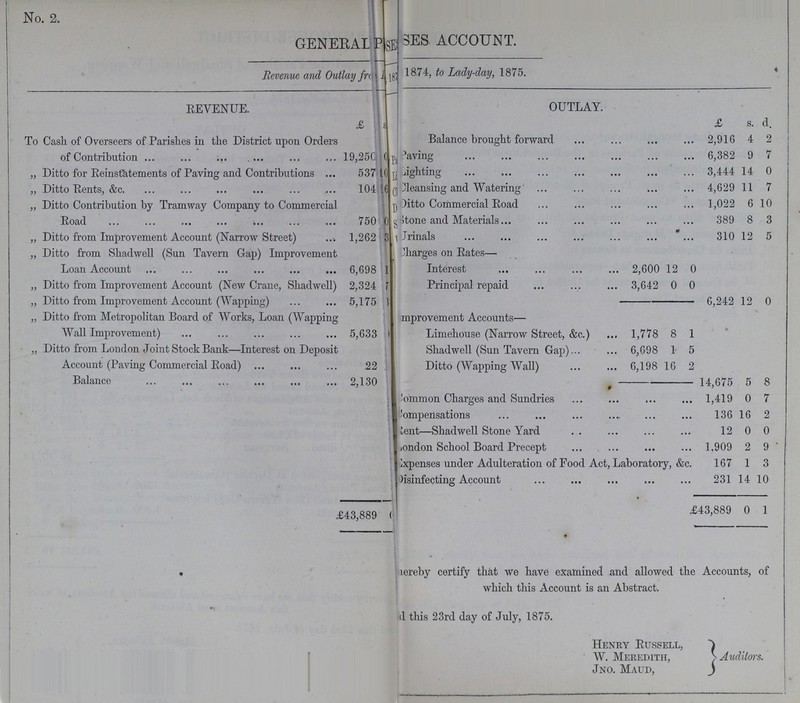 No. 2. GENERAL P???SES ACCOUNT. Revenue and Outlay from ??? 1874, to Lady-day, 1875. REVENUE. OUTLAY. £ s £ s. d. To Cash of Overseers of Parishes in the District upon Orders of Contribution 19,250 0 Balance brought forward 2,916 4 2 Paving 6,382 9 7 „ Ditto for Reinstatements of Paving and Contributions 537 10 Lighting 3,444 14 0 „ Ditto Rents, &c. 104 16 Cleansing and Watering 4,629 11 7 „ Ditto Contribution by Tramway Company to Commercial Road 750 0 Ditto Commercial Road 1,022 6 10 Stone and Materials 389 8 3 „ Ditto from Improvement Account (Narrow Street) 1,262 3 Urinals 310 12 5 „ Ditto from Shadwell (Sun Tavern Gap) Improvement Loan Account 6,698 1 Charges on Rates— Interest 2,600 12 0 „ Ditto from Improvement Account (New Crane, Shadwell) 2,324 7 Principal repaid 3,642 0 0 „ Ditto from Improvement Account (Wapping) 5,175 ??? 6,242 12 0 „ Ditto from Metropolitan Board of Works, Loan (Wapping Wall Improvement) 5,633 ??? mprovement Accounts— Limehouse (Narrow Street, &c.) 1,778 8 1 „ Ditto from London Joint Stock Bank—Interest on Deposit Account (Paving Commercial Road) 22 ??? Shadwell (Sun Tavern Gap) 6,698 1 5 ??? Ditto (Wapping Wall) 6,198 16 2 Balance 2,130 ??? 14,675 5 8 Common Charges and Sundries 1,419 0 7 Compensations 136 16 2 Rent—Shadwell Stone Yard 12 0 0 London School Board Precept 1,909 2 9 Expenses under Adulteration of Food Act, Laboratory, &c. 167 1 3 Disinfecting Account 231 14 10 £43,889 ??? 43,889 0 1 Hereby certify that we have examined and allowed the Accounts, of which this Account is an Abstract. ???d this 23rd day of July, 1875. Henry Russell, W. Meredith, Jno. Maud, Auditors.