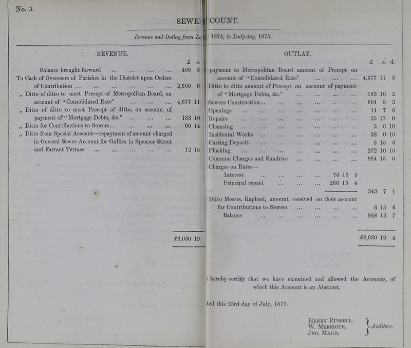 No. 3. SEWE??? COUNT. Revenue and Outlay from L??? 1874, to Lady-day, 1875. REVENUE. OUTLAY. £ s. £ s. d. Balance brought forward 496 8 payment to Metropolitan Board amount of Precept on account of Consolidated Rate 4,677 11 3 To Cash of Overseers of Parishes in the District upon Orders of Contribution 2,600 0 Ditto to ditto amount of Precept on account of payment of Mortgage Debts, &c. 183 10 2 „ Ditto of ditto to meet Precept of Metropolitan Board, on account of Consolidated Rate 4,677 11 Sewers Construction 604 8 3 „ Ditto of ditto to meet Precept of ditto, on account of payment of Mortgage Debts, &c. 183 10 Openings 11 7 6 Repairs 25 17 0 „ Ditto for Contributions to Sewers 60 14 Cleansing 5 6 10 „ Ditto from Special Account—repayment of amount charged in General Sewer Account for Gullies in Spencer Street and Farrant Terrace 12 15 Incidental Works 38 0 10 Carting Deposit 8 15 6 Flushing 272 10 10 Common Charges and Sundries 884 15 0 Charges on Rates— Interest 76 13 9 Principal repaid 266 13 4 343 7 1 Ditto Messrs. Raphael, amount received on their account for Contributions to Sewers 6 15 6 Balance 968 13 7 £8,030 19 £8,030 19 4 ???hereby certify that we have examined and allowed the Accounts, of which this Account is an Abstract. ???ted this 23rd day of July, 1875. Henry Russell, W. Meredith, Jno. Maud, Auditors.