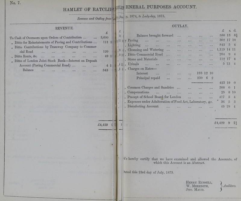 No. 7. HAMLET OF RATCLI??? General PURPOSES ACCOUNT. Revenue and Outlay ???, 1874, to Lady-day, 1875 REVENUE. OUTLAY. £ ??? £ £ s. d. To Cash of Overseers upon Orders of Contribution 3,600 ??? ??? Balance brought forward 580 13 8¼ ,, Ditto for Reinstatements of Paving and Contributions 111 ??? ??? ,, Paving 302 17 10 „ Ditto Contributions by Tramway Company to Commer cial Road 120 ??? ??? ,, Lighting 842 5 4 ,, Cleansing and Watering 1,119 14 11 ,, Ditto Rents, &c. 49 ??? ??? ,, Ditto Commercial Road 204 9 4 „ Ditto of London Joint Stock Bank—Interest on Deposit Account (Paving Commercial Road) 4 ??? ??? ,, Stone and Materials 112 17 4 ,, Urinals 5 13 4 Balance 543 ??? ??? ,, Charges on Rates— Interest 193 12 10 Principal repaid 230 6 2 423 19 0 ,, Common Charges and Sundries 308 0 1 ,,Compensations 25 8 10 ,, Precept of School Board for London 417 5 4 ,, Expenses under Adulteration of Food Act, Laboratory, &c. 36 5 3 ,, Disinfecting Account 49 19 4 £4,429 ??? ??? £4,429 9 7¼ We hereby certify that we have examined and allowed the Accounts, of which this Account is an Abstract. Dated this 23rd day of July, 1875. Henry Russell, W. Meredith, Jno. Maud, Auditors.