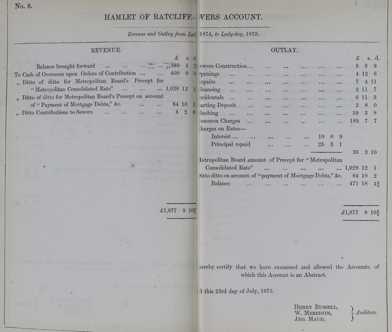 No. 8. HAMLET OF RATCLIFF.-???ERS ACCOUNT. Revenue and Outlay from Lady, 1874, to Lady-day, 1875. REVENUE. OUTLAY. £ s . d. £ s . d. Balance brought forward 380 5 7 ???ewers Construction 5 5 9 To Cash of Overseers upon Orders of Contribution 400 0 0 Openings 4 12 6 „ Ditto of ditto for Metropolitan Board's Precept for Metropolitan Consolidated Rate 1,028 12 1 Repairs 7 4 11 ???leansing 2 11 7 „ Ditto of ditto for Metropolitan Board's Precept on account of Payment of Mortgage Debts, &c. 64 10 2 ???icidentals 6 11 5 ???arting Deposit 2 8 0 „ Ditto Contributions to Sewers 4 2 0 ???lushing 59 3 8 ???ommon Charges 189 7 7 ???harges on Rates— Interest 10 0 9 Principal repaid 25 3 1 35 3 10 Metropolitan Board amount of Precept for Metropolitan Consolidated Rate 1,028 12 1 Ditto ditto on account of payment of Mortgage Debts, &c. 64 10 2 Balance 471 18 4¾ £1,877 9 10¾ £1,877 9 10¾ i lereby certify that we liave examined and allowed the Accounts, of which this Account, is an Abstract. i this 23rd day of July, 1875. Henry Russell, W. Meredith, Jno. Maud, s. Auditors.