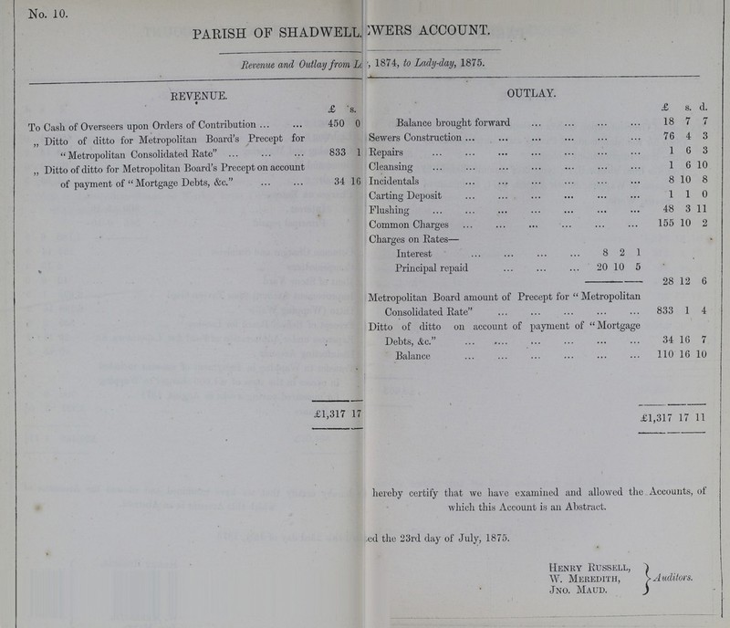 No. 10. PARISH OF SHADWELL WERE ACCOUNT. Revenue and Outlay from L??? 1874, to Lady-day, 1875. REVENUE. OUTLAY. £ ■ s. £ s. d. To Cash of Overseers upon Orders of Contribution 450 0 Balance brought forward 18 7 7 „ Ditto of ditto for Metropolitan Board's Precept for Metropolitan Consolidated Rate 833 1 Sewers Construction 76 4 3 Repairs 1 6 3 „ Ditto of ditto for Metropolitan Board's Precept on account of payment of Mortgage Debts, &c. 34 16 Cleansing 1 6 10 Incidentals 8 10 8 Carting Deposit 1 1 0 Flushing 48 3 11 Common Charges 155 10 2 Charges on Rates— Interest 8 2 1 Principal repaid 20 10 5 28 12 6 Metropolitan Board amount of Precept for Metropolitan Consolidated Rate 833 1 4 Ditto of ditto on account of payment of Mortgage Debts, Ac. 34 16 7 Balance 110 16 10 £1,317 17 £1,317 17 11 hereby certify that we have examined and allowed the Accounts, of which this Account is an Abstract. .ed the 23rd day of July, 1875. Henry Russell, W. Meredith, Jno. Maud. f > Auditors.