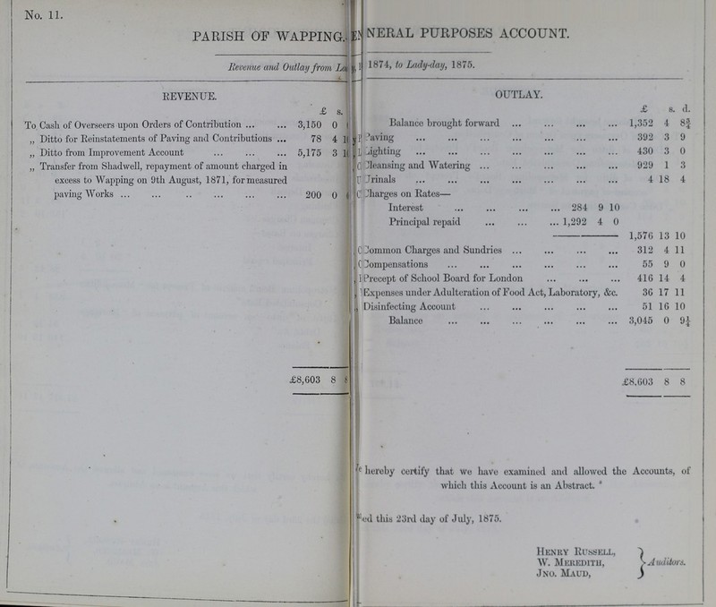 No. 11. PARISH OF WAPPING.GENERAL PURPOSES ACCOUNT. Revenue and Outlay from Lady 1874, to Lady-day, 1875. REVENUE. OUTLAY. £ s £ s . d. To Cash of Overseers upon Orders of Contribution 3,150 0 Balance brought forward 1,352 4 8¾ „ Ditto for Reinstatements of Paving and Contributions 78 4 Paving 392 3 9 „ Ditto from Improvement Account 5,175 3 Lighting 430 3 0 „ Transfer from Shadwell, repayment of amount charged in excess to Wapping on 9th August, 1871, for measured paving Works 200 ??? Cleansing and Watering 929 1 3 Urinals 4 18 4 Charges on Rates— Interest 284 9 10 Principal repaid 1,292 4 0 1,576 13 10 Common Charges and Sundries 312 4 11 Compensations 55 9 0 Precept of School Board for London 416 14 4 Expenses under Adulteration of Food Act, Laboratory, &c. 36 17 11 Disinfecting Account 51 16 10 Balance 3,045 0 9¼ £8,603 8 £8,603 8 8 We hereby certify that we have examined and allowed the Accounts, of which this Account is an Abstract. Dated this 23rd day of July, 1875. Henry Russell, W. Meredith, Jno. Maud, Auditors.