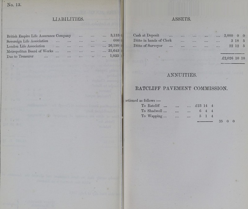 I No. 13. LIABILITIES. ASSETS. British Empire Life Assurance Company 3,133 6 Cash at Deposit 2,000 0 0 Sovereign Life Association 600 0 Ditto in hands of Clerk 3 18 5 London Life Association 26,190 0 Ditto of Surveyor 22 12 5 Metropolitan Board of Works 31,643 0 Due to Treasurer 1,033 0 £2,026 10 10 • ! ANNUITIES. RATCLIFF PAVEMENT COMMISSION. ???ortioned as follows:— To Ratcliff £23 14 4 To Shadwell 6 4 4 To Wapping 5 1 4 35 0 0