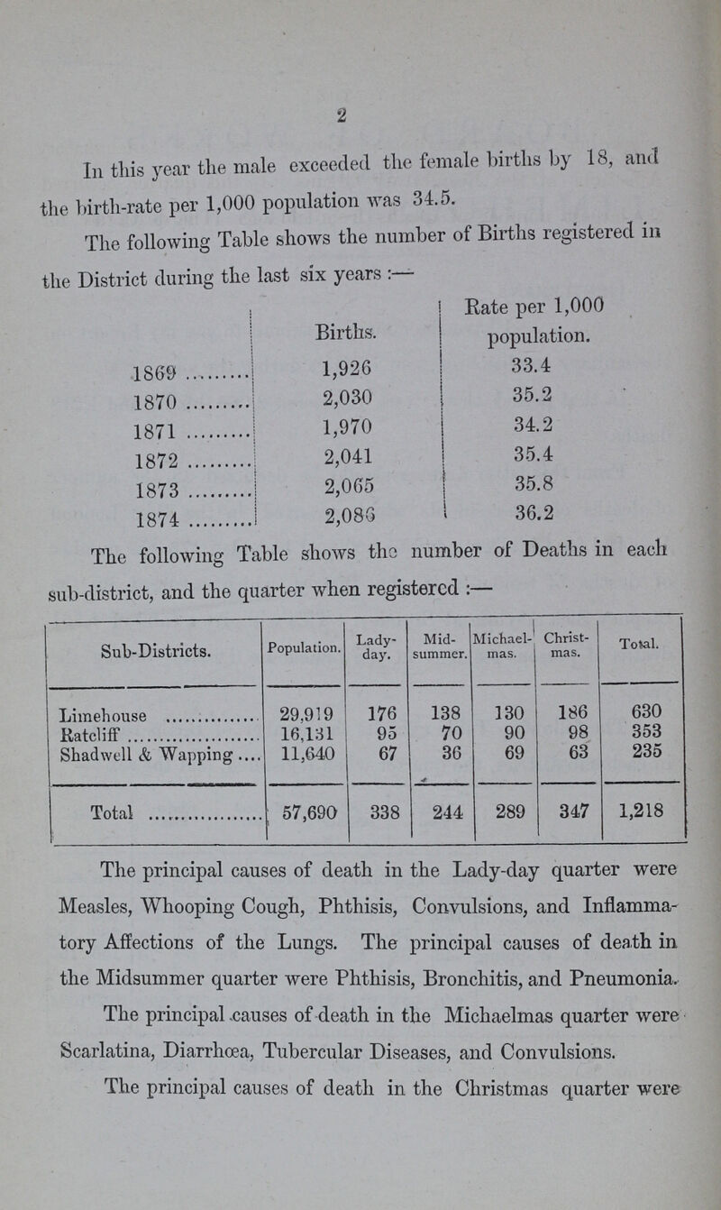 2 In this year the male exceeded the female births by 18, and the birth-rate per 1,000 population was 34.5. The following Table shows the number of Births registered in the District during the last six years Births. Rate per 1,000 population. 1869 1,926 33.4 1870 2,030 35.2 1871 1,970 34.2 1872 2,041 35.4 1873 2,065 35.8 1874 2,086 36.2 The following Table shows the number of Deaths in each sub-district, and the quarter when registered:— Sub-Districts. Population. Lady day. Mid summer. Michael mas. Christ mas. Total. Limehouse 29.919 176 138 130 186 630 RatclifF 16,131 95 70 90 98 353 Shadwell & Wapping 11,640 67 36 69 63 235 Total 57,690 338 244 289 347 1,218 The principal causes of death in the Lady-day quarter were Measles, Whooping Cough, Phthisis, Convulsions, and Inflamma tory Affections of the Lungs. The principal causes of death in the Midsummer quarter were Phthisis, Bronchitis, and Pneumonia. The principal causes of death in the Michaelmas quarter were Scarlatina, Diarrhoea, Tubercular Diseases, and Convulsions. The principal causes of death in the Christmas quarter were