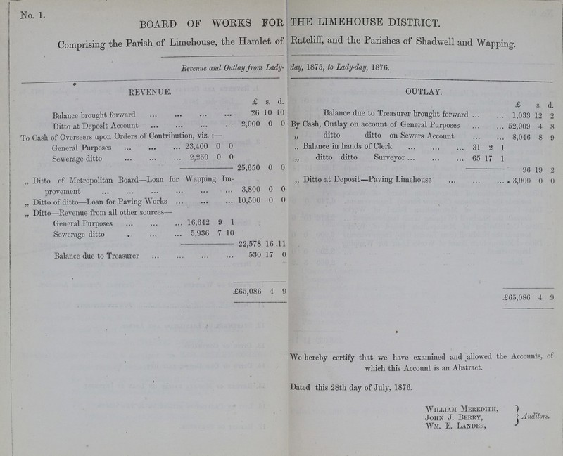 No. 1 BOARD OF WORKS FOR THE LIMEHOUSE DISTRICT. Comprising the Parish of Limehouse, the Hamlet of Ratcliff, and the Parishes of Shadwell and Wapping. Revenue and Outlay from Lady- day, 1875, to Lady-day, 1876. REVENUE. OUTLAY. £ s. d. £ s. d. Balance brought forward 26 10 10 Balance due to Treasurer brought forward 1,033 12 2 Ditto at Deposit Account 2,000 0 0 By Cash, Outlay on account of General Purposes 52,909 4 8 To Cash of Overseers upon Orders of Contribution, viz.:— „ ditto ditto on Sewers Account 8,046 8 9 General Purposes 23,400 0 0 „ Balance in hands of Clerk 31 2 1 Sewerage ditto 2,250 0 0 „ ditto ditto Surveyor 65 17 1 25,650 0 0 96 19 2 „ Ditto of Metropolitan Board—Loan for Wapping Im provement 3,800 0 0 „ Ditto at Deposit—Paving Limehouse 3,000 0 0 „ Ditto of ditto—Loan for Paving Works 10,500 0 0 „ Ditto—Revenue from all other sources— General Purposes 16,642 9 1 Sewerage ditto 5,936 7 10 22,578 16 ,11 Balance due to Treasurer 530 17 0 _ An £ 65,086 9 £65,086 4 9 We hereby certify that we have examined and allowed the Accounts, of which this Account is an Abstract. Dated this 28th day of July, 1876. William Meredith, Auditors. John J. Berry, Wm. E. Lander,