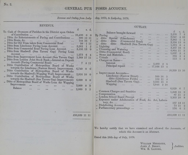 No. 2. GENERAL PUR POSES ACCOUNT. Revenue and Outlay from Lady- day, 1875, to Lady-day, 1876. REVENUE. OUTLAY. £ s. d. £ s. d. To Cash of Overseers of Parishes in the District upon Orders of Contribution 23,400 0 0 Balance brought forward 2 130 7 3 By Paving 2,647 4 10 „ Ditto for Reinstatements of Paving and Contributions 880 12 11 „ ditto Special (Limehouse) 3,626 1 2 „ Ditto Rents, &c. 144 16 7 „ ditto ditto (Commercial Road) 3,156 13 0 „ Ditto for Old Tram taken from Commercial Road 99 1 11 „ ditto ditto Shadwell (Sun Tavern Gap) 1,273 6 4 „ Ditto from Limehouse Paving Loan Account 3,262 1 2 „ Lighting 3,467 19 9 „ Ditto from Commercial Road Paving Loan Account 3,156 13 0 „ Cleansing and Watering 4,864 11 5 „ Ditto from Shadwell (Sun Tavern Gap) Paving Loan Account 1,273 6 4 ,, Ditto (Commercial Road) 1,057 3 4 „ Stone and Materials 356 4 4 „ Ditto from Improvement Loan Account (Sun Tavern Gap) 1,389 17 11 „ Urinal 113 1 2 „ Ditto from London Joint Stock Bank—Interest on Deposit Account (Paving Commercial Road) 7 8 11 „ Charges on Rates— Interest 2,403 2 6 „ Ditto Contribution of Metropolitan Board of Works towards the Limehouse (Narrow Street) Improvement. 6,749 0 0 Principal repaid 17,936 13 4 „ Improvement Accounts— 20,339 15 10 „ Ditto Contribution of Metropolitan Board of Works towards the Shadwell (Wanninsr Wall) Improvement 2 816 10 0 „ Ditto Contribution of Metropolitan Board of Works towards the Shadwell (sun Taven Gap) Improvement 6,000 0 0 Limehouse (Narrow Street) 340 16 5 ditto (Limehouse Fields) 186 11 8 „ Ditto of Metropolitan Board of Works Loan for Wapping Improvement 3,800 0 0 Shadwell (Sun Tavern Gap) 2,555 15 8 Wapping 3,846 2 10 6,929 6 7 Balance 2,060 3 2 „ Common Charges and Sundries 1,500 15 9 „ Compensation 87 11 2 „ London School Board Precept 3,365 18 9 Expenses under Adulteration of Food &c. Act.,Labora¬ tory, &c. 237 13 11 „ Disinfecting Account 73 11 2 „ Parliamentary proceedings 176 6 2 £55,039 11 11 £55,039 11 11 . We hereby certify that we have examined and allowed the Accounts, of which this Account is an Abstract. Dated this 28th day of July, 1876. William Meredith, Auditors. John J. Berry, Wm. E. Lander,