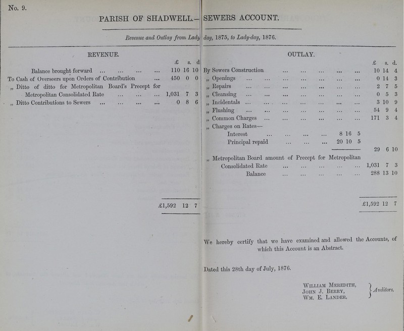 No. 9. PARISH OF SHADWELL.- SEWERS ACCOUNT. Revenue and Outlay from Lady day, 1875, to Lady-day, 1876. REVENUE. OUTLAY. £ s. d £ s. d. Balance brought forward 110 16 10 By Sewers Construction 10 14 4 To Cash of Overseers upon Orders of Contribution 450 0 0 „ Openings 0 14 3 „ Ditto of ditto for Metropolitan Board's Precept for Metropolitan Consolidated Rate 1,031 7 3 „ Repairs 2 7 5 „ Cleansing 0 5 3 „ Ditto Contributions to Sewers 0 8 6 „ Incidentals 3 10 9 „ Flushing 54 9 4 „ Common Charges 171 3 4 „ Charges on Rates- Interest 8 16 5 Principal repaid 20 10 5 29 6 10 „ Metropolitan Board amount of Precept for Metropolitan Consolidated Rate 1,031 7 3 Balance 288 13 10 £1,592 12 7 £1,592 12 7 We hereby certify that we have examined and allowed the Accounts, of which this Account is an Abstract. Dated this 28th day of July, 1876. William Meredith, Auditors. John J. Berry, Wm. E. Lander,