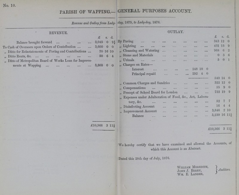 No. 10. PARISH OF WAPPING.— GENERAL PURPOSES ACCOUNT. Revenue and Outlay from Lady- day, 1875, to Lady-day, 1876. REVENUE. OUTLAY. £ s. d. £ s. d. Balance brought forward 3,045 0 9¼ By Paving 343 12 0 To Cash of Overseers upon Orders of Contribution 3,600 0 0 „ Lighting 431 15 9 „ Ditto for Reinstatements of Paving and Contributions 70 16 10 „ Cleansing and Watering 968 6 2 „ Ditto Rents, &c. 50 6 4 „ Stone and Materials 0 3 6 „ Ditto of Metropolitan Board of Works Loan for Improve ments at Wapping 3,800 0 0 „ Urinals 5 0 1 „ Charges on Rates— Interest 248 10 0 Principal repaid 292 4 0 540 14 0 „ Common Charges and Sundries 322 12 0 „ Compensations 55 9 0 „ Precept of School Board for London 752 19 9 „ Expenses under Adulteration of Food, &c., Act, Labora tory, &c. 52 7 7 ,, Disinfecting Account 16 4 4 „ Improvement Account 3,846 9 10 Balance 3,230 16 11¼ £10,566 3 11¼ £10,566 3 11¼ We hereby certify that we have examined and allowed the Account, of which this Account is an Abstract. Dated this 28th day of July, 1876. William Meredith, Auditors. John J. Berry, Wm. E. Lander,