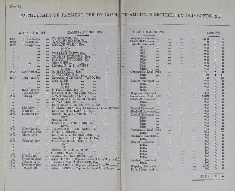 No. 14. PARTICULARS OF PAYMENT OFF BY BOAR: OF AMOUNTS SECURED BY OLD BONDS, &c. WHEN PAID OFF. NAMES OF HOLDERS. OLD COMMISSIONS. AMOUNT. 1857. 18th March W. WALTON, Esq. Wapping Pavement £300 0 0 1858. 18th October J. CHARRINGTON, Esq Shadwell Pavement 100 0 0 1859. 16th April GEORGE WARD, Esq. Ratcliff Pavement 200 0 0 ,, ,, Ditto. Ditto 200 0 0 ,, ,, Ditto. Ditto 200 0 0 ,, ,, WILLIAM CREW, Esq. Ditto 200 0 0 ,, ,, THOMA.S DINMORE, Esq. Ditto 200 0 0 ,, ,, SAMUEL FOULGER, Esq. Ditto 200 0 0 ,, ,, Miss GIBB Ditto 200 0 0 ,, ,, Messes. E. & P. ARMET Ditto 200 0 0 ,, ,, Ditto. Ditto 200 0 0 1859. 5th October E. HATFIELD, Esq. Commercial Road Debt 191 15 6 ,, ,, J. WALKER, Esq. Ditto 172 11 11 1860. 16th January Executors of THOMAS WARD, Esq. Ditto 0 18 10 ,, ,, Miss GIBB Ratcliff Pavement 200 0 0 ,, ,, Ditto Ditto 200 0 0 ,, ,, Ditto Ditto 200 0 0 ,, 24th January S. FOULGER, Esq. Ditto 100 0 0 ,, 17th October Executor of J. OLIVER, Esq. Wapping Pavement 500 0 0 1862. 10th April Rev. THOMAS BAKER Commercial Road Debt 1,073 18 9 ,, ,, Executors of J. FLETCHER, Esq. Shadwell Pavement 400 0 0 ,, ,, C. W. ORDE. Esq. Ditto 300 0 0 ,, ,, Executors of THOMAS WEST, Esq. Ditto 300 0 0 ,, 21st May T. CLEGHORN, Esq. (Assignee of Miss Palmer Ratcliff Pavement 200 0 0 1863. April 1st Executors of J. LOUCH, Esq. Shadwell Pavement 300 0 0 1864 December 9th Messrs. E. & P. ARMET Ratcliff Pavement 200 0 0 ,, ,, Ditto Ditto 200 0 0 ,, ,, Miss GIBB Ditto 200 0 0 ,, ,, Trustees of S. FOULGER, Esq. Ditto 200 0 0 ,, ,, Ditto Ditto 200 0 0 1865. March 22nd Trustees of H. F. JOHNSON, Esq. Commercial Road Debt 134 4 10 ,, September 20th JOHN HODGSON, Esq. Ditto 824 12 7 1867. March 13th Executors of J. SHELDRICK, Esq, Shadwell Pavement 200 0 0 ,, ,, Executors of J. URQUHART, Esq. Ditto 700 0 0 1868. February 26th Trustees of S. FOULGER, Esq. Ratcliff Pavement 200 0 0 ,, ,, Ditto Ditto 200 0 0 ,, ,, Ditto Ditto 200 0 0 ,, ,, Messrs. E. & P. ARMET Ditto 200 0 0 ,, ,, GEORGE WARD, Esq. Ditto 200 0 0 1869. March 24th Trustees of J. LAMBERT, Esq. Ditto 700 0 0 ,, December 22nd Miss GUNNER (Representative of Miss Galilee) Shadwell Pavement 200 0 0 1870. January 12th Executors of M. C. WALKER. Esq. Ditto 800 0 0 1873. November 12th Mrs. BRADLEY (Representative of Miss Watson) Wapping Pavement 1,000 0 0 1875. January 4th Miss SPENCER (Representative of Miss Gibb) Ratcliff Pavement 600 0 0 13,498 2 5