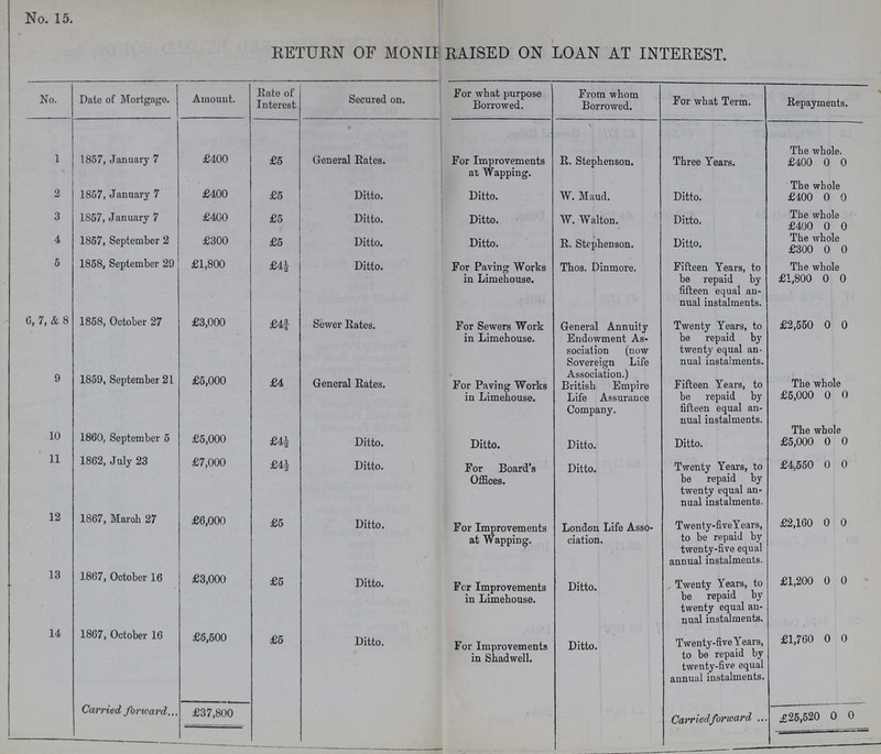 No. 15. RETURN OF MONI RAISED ON LOAN AT INTEREST. No. Date of Mortgage. Amount. Rate of Interest Secured on. For what purpose Borrowed. From whom Borrowed. For what Term. Repayments. 1 1857, January 7 £400 £5 General Rates. For Improvements at Wapping. R. Stephenson. Three Years. The whole. £400 0 0 2 1857, January 7 £400 £5 Ditto. Ditto. W. Maud. Ditto. The whole £400 0 0 3 1857, January 7 £400 £5 Ditto. Ditto. W. Walton. Ditto. The whole £400 0 0 4 1857, September 2 £300 £5 Ditto. Ditto. R. Stephenson. Ditto. The whole £300 0 0 5 1858, September 29 £1,800 £4½ Ditto. For Paving Works in Limehouse. Thos. Dinmore. Fifteen Years, to be repaid by fifteen equal an nual instalments. The whole £1,800 0 0 6, 7, & 8 1858, October 27 £3,000 £4¾ Sewer Rates. For Sewers Work in Limehouse. General Annuity Endowment As sociation (now Sovereign Life Association .) Twenty Years, to be repaid by twenty equal an nual instalments. £2,550 0 0 9 1859, September 21 £5,000 £4 General Rates. For Paving Works in Limehouse. British Empire Life Assurance Company. Fifteen Years, to be repaid by fifteen equal an nual instalments. the whole £5,000 0 0 10 1860, September 5 £5,000 £4½ Ditto. Ditto. Ditto. Ditto. The whole £5,000 0 0 11 1862, July 23 £7,000 £4½ Ditto. For Board's Offices. Ditto. Twenty Years, to be repaid by twenty equal an nual instalments. £4,550 0 0 12 1867, March 27 £6,000 £5 Ditto. For Improvements at Wapping. London Life Asso ciation. Twenty-fiveY ears, to be repaid by twenty-five equal annual instalments. £2,160 0 0 13 1867, October 16 £3,000 £5 Ditto. For Improvements in Limehouse. Ditto. , Twenty Years, to be repaid by twenty equal an nual instalments. £1,200 0 0 14 1867, October 16 £5,500 £5 Ditto. For Improvements in Shadwell. Ditto. Twenty-five Years, to be repaid by twenty-five equal annual instalments. £1,760 0 0 Carried forwad £37,800 Carried forward £25,520 0 0