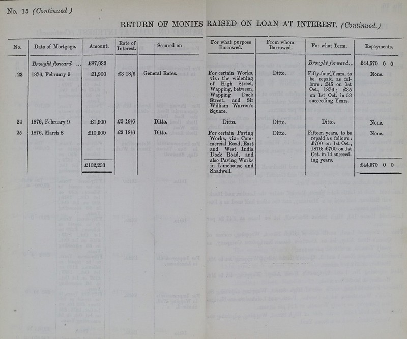 No. 15 Continued RETURN OF MONIES RAISED ON LOAN AT INTEREST. (Continued.) No. Date of Mortgage. Amount. Rate of Interest. Secured on For what purpose Borrowed. From whom Borrowed. For what Term. Repayments. Brought forward £87,933 'Brought forward £44,570 0 0 23 1876, February 9 £1,900 £3 18/6 General Rates. For certain Works, viz: the widening of High Street, Wapping, between, Wapping Dock Street, and Sir William Warren's Square. Ditto. Fifty-four,Years, to be repaid as fol lows: £45 on 1st Oct., 1876; £35 on 1st Oct. in 53 succeeding Years. None. 21 1876, February 9 £1,900 £3 18/6 Ditto. Ditto. Ditto. Ditto. None. 25 1876, March 8 £10,500 £3 18/6 Ditto. For certain Paving Works, viz: Com mercial Road, East and West India Dock Road, and also Paving Works in Limehouse and Shadwell. Ditto. Fifteen years, to be repaid as follows: £700 on 1st Oct., 1876; £700 on 1st Oct. in 14 succeed ing years. None. £102,233 £44,570 0 0