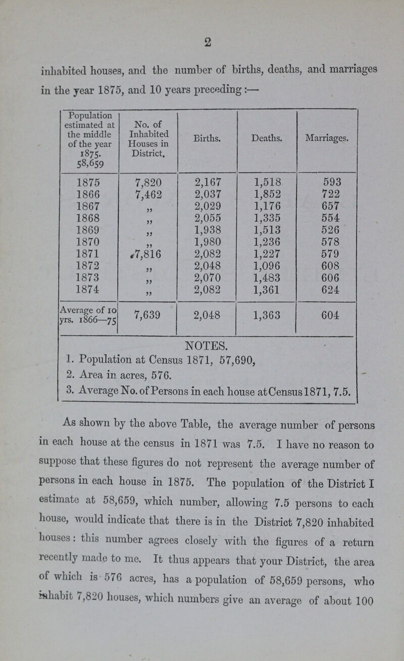 2 The following Table shows the population, the number of inhabited houses, and the number of births, deaths, and marriages in the year 1875, and 10 years preceding Population estimated at the middle of the year 1875. 58,659 No. of Inhabited Houses in District. Births. Deaths. Marriages. 1875 7,820 2,167 1,518 593 1866 7,462 2,037 1,852 722 1867 ,, 2,029 1,176 657 1868 ,, 2,055 1,335 554 1869 ,, 1,938 1,513 526 1870 ,, 1,980 1,236 578 1871 7,816 2,082 1,227 579 1872 ,, 2,048 1,096 608 1873 ,, 2,070 1,483 606 1874 ,, 2,082 1,361 624 Average of 10 yrs. 1866—75 7,639 2,048 1,363 604 NOTES. 1. Population at Census 1871, 57,690, 2. Area in acres, 576. 3. Average No. of Persons in each house atCensus 1871, 7.5. As shown by the above Table, the average number of persons in each house at the census in 1871 was 7.5. I have no reason to suppose that these figures do not represent the average number of persons in each house in 1875. The population of the District I estimate at 58,659, which number, allowing 7.5 persons to each house, Avould indicate that there is in the District 7,820 inhabited houses: this number agrees closely with the figures of a return recently made to me. It thus appears that your District, the area of which is 576 acres, has a population of 58,659 persons, who inhabit 7,820 houses, which numbers give an average of about 100
