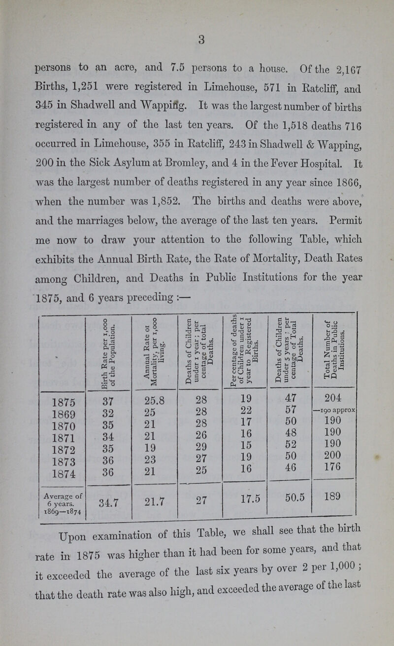 3 persons to an acre, and 7.5 persons to a house. Of the 2,167 Births, 1,251 were registered in Limehouse, 571 in Ratcliff, and 345 in Shad well and Wapping. It was the largest number of births registered in any of the last ten years. Of the 1,518 deaths 716 occurred in Limehouse, 355 in Ratcliff, 243 in Shadwell & Wapping, 200 in the Sick Asylum at Bromley, and 4 in the Fever Hospital. It was the largest number of deaths registered in any year since 1866, when the number was 1,852. The births and deaths were above, and the marriages below, the average of the last ten years. Permit me now to draw your attention to the following Table, which exhibits the Annual Birth Rate, the Rate of Mortality, Death Rates among Children, and Deaths in Public Institutions for the year 1875, and 6 years preceding:— Birth Rate per 1,000 of the Population. Annual Rate 01 Mortality, per 1,ooo living. Deaths of Children under 1 year ; per centage of total Deaths. Per centage of deaths of Children under i year to Registered Births. Deaths of Children under 5 years : per centage of Total Deaths. Total Number of Deaths in Public Institutions. 1875 37 25.8 28 19 47 204 1869 32 25 28 22 57 —190 approx 1870 35 21 28 17 50 190 1871 34 21 26 16 48 190 1872 35 19 29 15 52 190 1873 36 23 27 19 50 200 1874 36 21 25 16 46 176 Average of 6 years. 1869—1874 34.7 21.7 27 17.5 50.5 189 Upon examination of this Table, we shall see that the birth rate in 1875 was higher than it had been for some years, and that it exceeded the average of the last six years by over 2 per 1,000; that the death rate was also high, and exceeded the average of the last