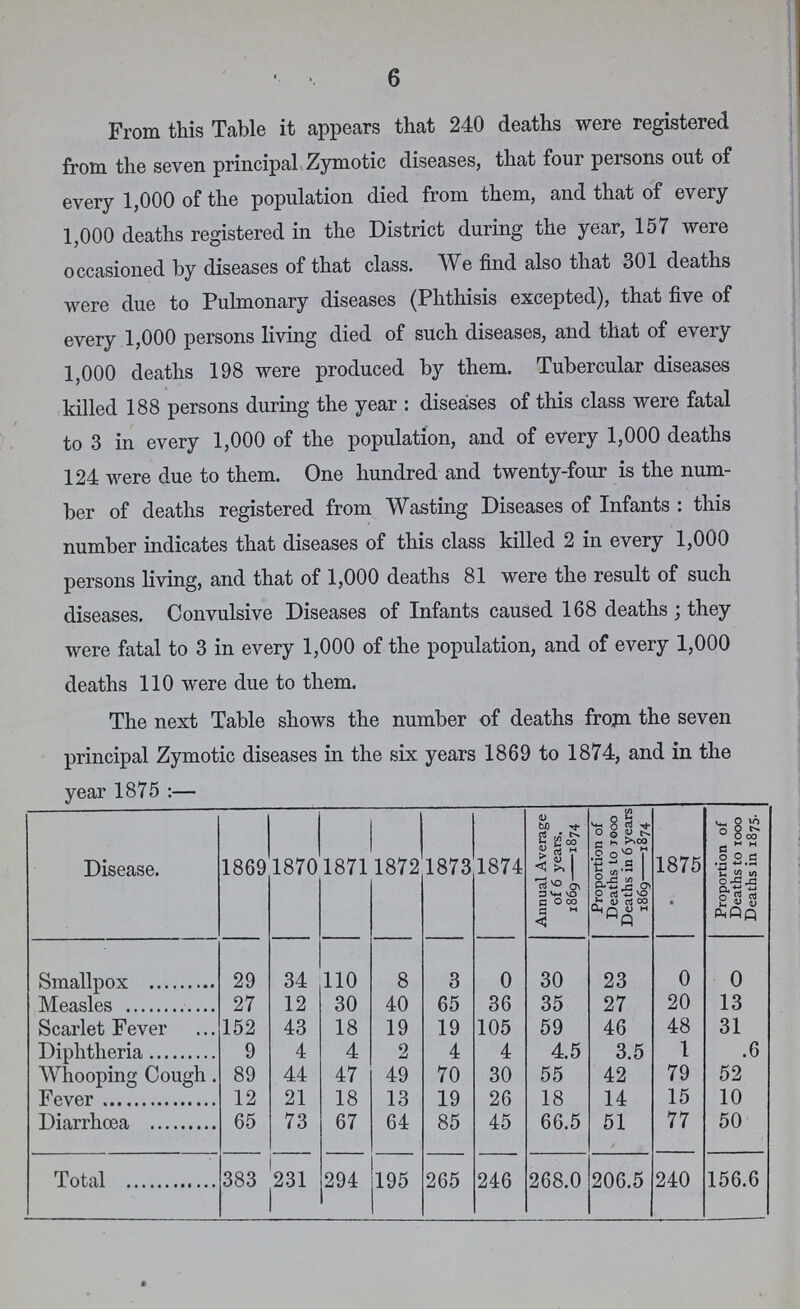 6 From this Table it appears that 240 deaths were registered from the seven principal Zymotic diseases, that four persons out of every 1,000 of the population died from them, and that of every 1,000 deaths registered in the District during the year, 157 were occasioned by diseases of that class. We find also that 301 deaths were due to Pulmonary diseases (Phthisis excepted), that five of every 1,000 persons living died of such diseases, and that of every 1,000 deaths 198 were produced by them. Tubercular diseases killed 188 persons during the year : diseases of this class were fatal to 3 in every 1,000 of the population, and of every 1,000 deaths 124 were due to them. One hundred and twenty-four is the num ber of deaths registered from Wasting Diseases of Infants: this number indicates that diseases of this class killed 2 in every 1,000 persons living, and that of 1,000 deaths 81 were the result of such diseases. Convulsive Diseases of Infants caused 168 deaths; they were fatal to 3 in every 1,000 of the population, and of every 1,000 deaths 110 were due to them. The next Table shows the number of deaths from the seven principal Zymotic diseases in the six years 1869 to 1874, and in the year 1875:— Disease. 1869 1870 1871 1872 1873 1874 Annual Average of 6 years. 1869-1874 Proportion of Deaths to 1000 Deaths in 6 years 1869-1874 1875 Proportion of Deaths to 1000 Deaths in 1875. Smallpox 29 34 110 8 3 0 30 23 0 0 Measles 27 12 30 40 65 36 35 27 20 13 Scarlet Fever 152 43 18 19 19 105 59 46 48 31 Diphtheria 9 4 4 2 4 4 4.5 3.5 1 .6 Whooping Cough. 89 44 47 49 70 30 55 42 79 52 Fever 12 21 18 13 19 26 18 14 15 10 Diarrhœa 65 73 67 64 85 45 66.5 51 / 77 50 Total 383 231 294 195 265 246 268.0 206.5 240 156.6