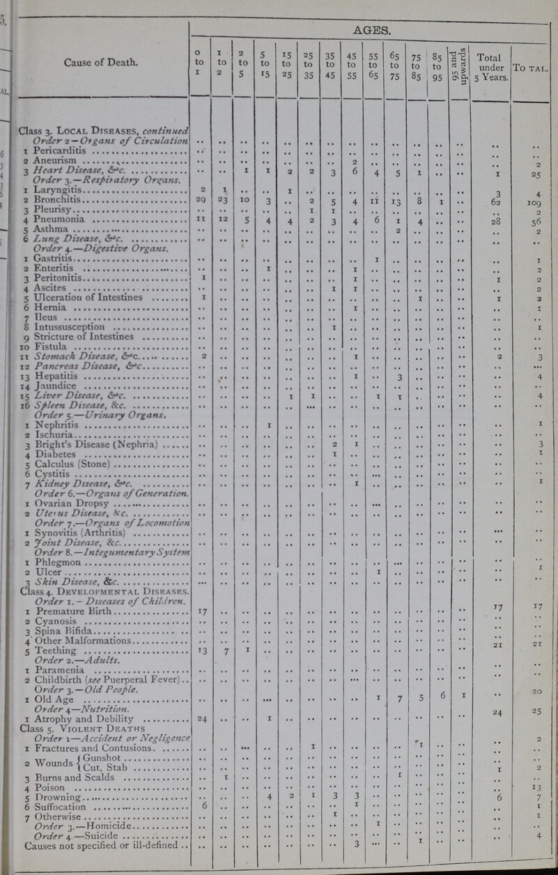 Cause of Death. AGES. 0 to 1 1 to 2 2 to 5 5 to 15 15 to 25 25 to 35 35 to 45 45 to 55 55 to 65 65 to 75 75 ! to 85 to 95 95 and upwards Total under 5 Years. Total. Class 3. Local Diseases, continued Order 2 — Organs of Circulation .. .. .. .. .. .. .. .. .. .. .. .. .. .. .. 1 Pericarditis •• •• •• .. .. .. .. .. .. .. .. .. .. .. .. 2 Aneurism •• .. .. .. .. .. .. 2 .. .. .. .. .. .. 2 3 Heart Disease, &c .. .. 1 1 2 2 3 6 4 5 1 .. .. 1 25 Order 3.—Respiratory Organs. 1 Laryngitis 2 1 .. .. 1 .. .. .. .. .. .. .. .. 3 4 2 Bronchitis 29 23 10 3 .. 2 5 4 11 13 8 1 .. 62 109 3 Pleurisy •• •• .. .. .. 1 1 .. .. .. .. .. .. .. 2 4 Pneumonia 11 12 5 4 4 2 3 4 6 1 4 .. .. 28 56 5 Asthma .. .. .. .. .. .. .. .. .. 2 .. .. .. .. 2 6 Lung Disease. &c .. .. .. .. .. .. .. .. .. .. .. .. .. .. .. Order 4.—Digestive Organs. 1 Gastritis .. .. .. .. .. .. .. .. 1 .. .. .. .. .. 1 2 Enteritis .. .. .. 1 .. .. .. 1 .. .. .. .. .. .. 2 3 Peritonitis 1 .. .. .. .. .. .. 1 .. .. .. .. .. 1 2 4 Ascites .. .. .. .. .. .. 1 1 .. .. .. .. .. .. 2 5 Ulceration of Intestines 1 .. .. .. .. .. .. .. .. .. 1 .. .. 1 2 6 Hernia .. .. .. .. .. .. .. 1 .. .. .. .. .. .. 1 7 Ileus .. .. .. .. .. .. .. .. .. .. .. .. .. .. .. 8 Intussusception .. .. .. .. .. .. 1 .. .. .. .. .. .. .. 1 9 Stricture of Intestines .. .. .. .. .. .. .. .. .. .. .. .. .. .. .. 10 Fistula .. .. .. .. .. .. .. .. .. .. .. .. .. .. .. 11 Stomach Disease, &c 2 .. .. .. .. .. .. 1 .. .. .. .. .. 2 3 12 Pancreas Disease, &c .. .. .. .. .. .. .. .. .. .. .. .. .. .. .. 13 Hepatitis .. .. .. .. .. .. .. 1 .. 3 .. .. .. .. 4 14 Jaundice .. .. .. .. .. .. .. .. .. .. .. .. .. .. .. 15 Liver Disease, &c .. .. .. .. 1 1 .. .. 1 1 .. .. .. .. 4 16 Sileen Disease. &c .. .. .. .. .. .. .. .. .. .. .. .. .. .. .. Order s. — Urinary Organs. 1 Nephritis .. .. .. 1 .. .. .. .. .. .. .. .. .. .. 1 2 Ischuria .. .. .. .. .. .. .. .. .. .. .. .. .. .. .. 3 Bright's Disease (Nephria) .. .. .. .. .. .. 2 1 .. .. .. .. .. .. 3 4 Diabetes .. .. .. .. .. .. 1 .. .. .. .. .. .. .. 1 5 Calculus (Stone) .. .. .. .. .. .. .. .. .. .. .. .. .. .. .. 6 Cystitis .. .. .. .. .. .. .. .. .. .. .. .. .. .. .. 7 Kidney Diseases, &c. .. .. .. .. .. .. .. 1 .. .. .. .. .. .. 1 Order 6.—Organs of Generation. 1 Ovarian Dropsy .. .. .. .. .. .. .. .. .. .. .. .. .. .. .. 2 Uterus Diseases •• .. Order 7.—Organs of Locomotion 1 Synovities (Arthritis) .. .. .. .. .. .. .. .. .. .. .. .. .. .. .. 2 Joint Diseases, &c. .. .. .. .. .. .. .. .. .. .. .. .. .. .. .. Order 8. —Integumentary System 1 Phlegmon .. .. .. .. .. .. .. .. .. .. .. .. .. .. .. 2 Ulcer .. .. .. .. .. .. .. .. 1 .. .. .. .. .. 1 3 Skin Diseases, &c. .. .. .. .. .. .. .. .. .. .. .. .. .. •• .. Class 4. Developmental Diseases. Order 1. — Diseases of Children. 1 Premature Birth 17 .. .. .. .. .. .. .. .. .. .. .. .. 17 17 2 Cyanosis .. .. .. .. .. .. .. .. .. .. .. .. .. .. .. 4 Other Malformation .. .. .. .. .. .. .. .. .. .. .. .. .. •• .. 5 Teething 13 7 1 .. .. .. .. .. .. .. .. .. •• 21 21 Order 2.—Adults. 1 Paramenia .. .. .. .. .. .. .. .. .. .. .. .. •• •• .. 2 Childbirth (see Puerperal Fever) .. .. .. .. .. .. .. .. .. .. .. .. .. .. .. Order 3.—Old People. 1 Old Age .. .. .. ••• .. .. .. .. 1 7 5 6 1 .. 20 Order 4.-Nutrition. 1 Atrophy and Debility 24 .. .. 1 .. .. .. .. .. .. .. .. .. 24 25 Class 5. Violent Deaths Order 1—Accident or Negligence 1 Fractures and Contusions .. .. .. .. .. 1 .. .. .. .. 1 .. .. .. 2 2 Wounds Gunshot .. .. .. .. .. .. .. .. .. .. .. .. .. .. .. Cut, Stab .. .. .. .. .. .. •• .. .. .. .. .. .. .. .. 3 Burns and Scalds .. 1 .. .. .. .. .. .. .. 1 .. .. .. 1 2 4 Poison .. .. .. .. .. .. .. .. .. .. .. .. .. .. .. 5 Drowning .. .. .. 4 2 1 3 3 .. .. .. .. .. .. 13 6 Suffocation 6 .. .. .. .. .. .. 1 .. .. .. .. .. 6 7 7 Otherwise .. .. .. .. .. .. 1 .. .. .. .. .. .. .. 1 Order 4—Homicide .. .. .. .. .. .. .. .. 1 .. .. .. .. .. 1 Order 4—Suicide .. .. .. .. .. .. .. .. .. .. .. .. .. .. .. Causes not specified or ill-defined .. .. .. .. .. .. .. 3 .. .. 1 .. .. .. 4