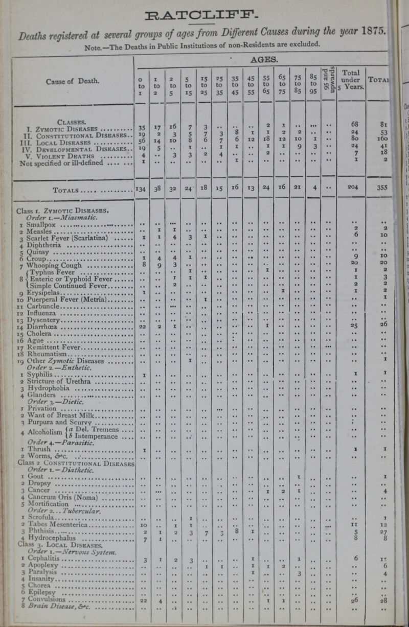 RATCLIFE. Deaths registered at several groups of ages from Different Causes during the year 1875. Note.— The Deaths in Public Institutions of non-Residents are excluded. Cause of Death. AGES. 0 to 1 1 to 2 2 to 5 5 to 15 15 to 25 25 to 35 35 to 45 45 to 55 55 to 65 65 to 75 75 to 85 35 to 95 95 and upwards Total under 5 Years. Total Classes. I. Zymotic Diseases 35 17 16 7 3 •• •• •• 2 1 •• •• •• 68 81 II Constitutional Diseases 19 2 3 5 7 3 8 1 1 2 2 •• •• 24 53 III. Local Diseases 56 14 10 8 6 7 6 12 18 12 10 1 •• 80 160 IV. Developmental Diseases 19 5 •• 1 •• 1 1 •• 1 1 9 3 •• 24 41 V. Violent Deaths 4 •• 3 3 2 4 •• •• 2 •• •• •• •• 7 18 Not specified or ill-defined 1 •• •• •• •• •• 1 •• •• •• •• •• •• 1 2 Totals 134 38 32 24 18 15 l6 13 24 16 21 4 •• 204 355 Class I. Zymotic Diseases. Order I.- Miasmatic 1 Smallpox •• •• •• •• •• •• •• •• •• •• •• •• •• •• •• 3 Measles •• 1 1 •• •• •• •• •• •• •• •• •• •• 2 2 3 Scarlet Fever (Scarlatina) 1 1 4 3 1 •• •• •• •• •• •• •• •• 6 10 4 Diphtheria •• •• •• •• •• •• •• •• •• •• •• •• •• •• •• 5 Quinsy •• •• •• •• •• •• •• •• •• •• •• •• •• •• •• 6 Croup 1 4 4 1 •• •• •• •• •• •• •• •• •• 9 10 7 Whooping Cough 8 9 3 •• •• •• •• •• •• •• •• •• •• 20 20 8 typhus Fever •• •• •• 1 •• •• •• •• 1 •• •• •• •• 1 2 Enteric or Typhoid Fever •• •• 1 1 1 •• •• •• •• •• •• •• •• 1 3 Simple Continued Fever •• •• 2 •• •• •• •• •• •• •• •• •• •• 2 2 9 Erysipelas 1 •• •• •• •• •• •• •• •• 1 •• •• •• 1 2 10 Puerperal Fever (Metria) •• •• •• 1 •• •• •• •• •• •• •• •• •• 1 11 Carbuncle •• •• •• •• •• •• •• •• •• •• •• •• •• •• •• 12 Influenza •• •• •• •• •• •• •• •• •• •• •• •• •• •• •• 13 Dysentery •• •• •• •• •• •• •• •• •• •• •• •• •• •• 14 Diarrhœa 22 2 1 •• •• •• •• •• 1 •• •• •• •• 25 26 15 Cholera •• •• •• •• •• •• •• •• •• •• •• •• •• •• •• 16 Ague •• •• •• •• •• •• •• •• •• •• •• •• •• •• •• 17 Remittent Fever •• •• •• •• •• •• •• •• •• •• •• •• •• •• •• 18 Rheumatism •• •• •• •• •• •• •• •• •• •• •• •• •• •• •• 19 Other Zymotic Diseases •• •• •• 1 •• •• •• •• •• •• •• •• •• •• 1 Order 2.—Enthelic. 1 Syphilis 1 •• •• •• •• •• •• •• •• •• •• •• •• 1 1 2 Stricture of Urethra •• •• •• •• •• •• •• •• •• •• •• •• •• •• •• 3 Hydrophobia •• •• •• •• •• •• •• •• •• •• •• •• •• •• •• 4 Glanders •• •• •• •• •• •• •• •• •• •• •• •• •• •• •• Order 3.— Dietic. 1 Privation •• •• •• •• •• •• •• •• •• •• •• •• •• •• •• 2 Want of beast milk •• •• •• •• •• •• •• •• •• •• •• •• •• •• •• 3 Purpura and scurvy •• •• •• •• •• •• •• •• •• •• •• •• •• •• •• 4 Alcoholism a Del Tremens •• •• •• •• •• •• •• •• •• •• •• •• •• •• •• b Intemperance •• •• •• •• •• •• •• •• •• •• •• •• •• •• •• Order 4.—Parasitic. 1 Thrush 1 •• •• •• •• •• •• •• •• •• •• •• •• 1 1 2 Worms, &c •• •• •• •• •• •• •• •• •• •• •• •• •• •• •• Class 2 Constitutional Diseases Order Diathetic. 1 Gout .. .. .. .. .. .. .. .. .. .. 1 .. .. .. 1 2 Dropsy .. .. .. .. .. .. .. .. .. .. .. .. .. .. .. 3 Cancer .. .. .. .. .. .. .. .. 1 2 1 .. .. .. 4 4 Cancrum Oris (Noma) .. .. .. .. .. .. .. .. .. .. .. .. .. .. .. 5 Mortification .. .. .. .. .. .. .. .. .. .. .. .. .. .. .. Order 2... Tubercular. 1 Scrofula .. .. .. 1 .. .. .. .. .. .. .. .. .. .. 1 2 Tables Mesenterica 10 .. 1 1 .. .. .. .. .. .. .. .. .. 11 12 3 Phthisis 2 1 2 3 7 3 8 1 .. .. .. .. .. 5 27 4 Hydrocephalus 7 1 .. .. .. .. .. .. .. .. .. .. .. 8 8 Class 3. Local Diseases. Order 1.—Nervous System. 1 Cephalitis 3 1 2 3 .. .. .. 1 .. .. 1 .. .. 6 11 2 Apoplexy .. .. .. .. 1 1 .. 1 1 2 .. .. .. .. 6 3 Paralysis .. .. .. .. .. .. .. 1 .. .. 3 .. .. .. 4 4 Insanity .. .. .. .. .. .. .. .. .. .. .. .. .. .. .. 5 Chorea .. .. .. .. .. .. .. .. .. .. .. .. .. .. .. 6 Epilepsy .. .. .. .. .. .. .. .. .. .. .. .. .. .. .. 7 Convulsions 22 4 .. .. .. .. .. .. 1 1 .. .. .. 26 28 8 Brain Disease, &c .. .. .. .. .. .. .. .. .. .. .. .. .. .. ..