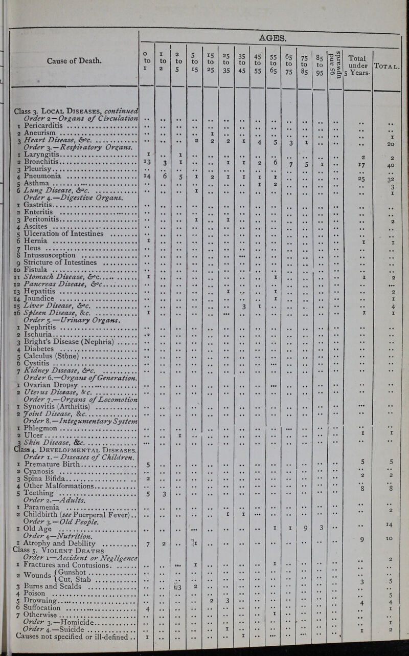Cause of Death. AGES. 0 to 1 1 to 2 2 to 5 5 to 15 15 to 25 25 to 35 35 to 45 45 to 55 55 to 65 65 to 75 75 to 85 85 to 95 95 and upwards Total under 5 Years. Total. Class3. Local Diseases, continued Order 2 — Organs of Circulation .. .. .. .. .. .. .. .. .. .. .. .. .. .. .. 1 Pericarditis .. .. .. .. .. .. .. .. .. .. .. .. .. .. .. 2 Aneurism .. .. .. .. 1 .. .. .. .. .. .. .. .. .. .. 3 Heart Disease, &c .. .. .. 2 2 2 1 4 5 3 1 .. .. .. 1 Order 3. — Respiratory Organs. 1 Laryngitis 1 .. 1 .. .. .. .. .. .. .. .. .. .. 2 2 2 Bronchitis 13 3 1 .. .. 1 1 2 6 7 5 1 .. 17 40 3 Pleurisy .. .. .. .. .. .. .. .. .. .. .. .. .. .. .. 4 Pneumonia 14 6 5 1 2 1 1 1 1 .. .. .. .. 25 32 5 Asthma .. .. .. .. .. .. .. 1 2 .. .. .. .. .. 3 6 Lung Disease, .. .. .. 1 .. .. .. .. .. .. .. .. .. .. 1 Order 4.—Digestive Organs. 1 Gastritis .. .. .. .. .. .. .. .. .. .. .. .. .. .. .. 2 Enteritis .. .. .. .. .. .. .. .. .. .. .. .. .. .. .. 3 Peritonitis .. .. .. 1 .. 1 .. .. .. .. .. .. .. .. 2 4 Ascites .. .. .. .. .. .. .. .. .. .. .. .. .. .. .. 5 Ulceration of intestines .. .. .. .. .. .. .. .. .. .. .. .. .. .. .. 6 Hernia 1 .. .. .. .. .. .. .. .. .. .. .. .. 1 1 7 Ileus .. .. .. .. .. .. .. .. .. .. .. .. .. .. 8 Intussusception .. .. .. .. .. .. .. .. .. .. .. .. .. .. .. 9 Stricture of intestines .. .. .. .. .. .. .. .. .. .. .. .. .. .. .. 10 Fistula .. .. .. .. .. .. .. .. .. .. .. .. .. .. .. 11 Stomach Disease, &c 1 .. .. .. .. .. .. .. 1 .. .. .. .. 1 2 12 Pancreas Disease, &c .. .. .. .. .. .. .. .. .. .. .. .. .. .. .. 13 Hepatitis .. .. .. .. .. 1 .. .. 1 .. .. .. .. .. 2 14 Jaundice .. .. .. .. .. .. .. .. 1 .. .. .. .. .. 1 15 Liver Disease, &c .. .. .. .. .. .. 3 1 .. .. .. .. .. .. 4 16 Spile en Disease. &c. 1 .. .. .. .. .. .. .. .. .. .. .. .. 1 1 Order 5. — Urinary Organs. 1 Nephritis .. .. .. .. .. .. .. .. .. .. .. .. .. .. .. 2 Ischuria .. .. .. .. .. .. .. .. .. .. .. .. .. .. .. 3 Bright's disease(Nephira) .. .. .. .. .. .. .. .. .. .. .. .. .. .. .. 4 Diabetes .. .. .. .. .. .. .. .. .. .. .. .. .. .. .. 5 Calculus(stone) .. .. .. .. .. .. .. .. .. .. .. .. .. .. .. 6 Cystitis .. .. .. .. .. .. .. .. .. .. .. .. .. .. .. 7 Kidney disease,&c .. .. .. .. .. .. .. .. .. .. .. .. .. .. .. Order 6.—Organs of Generation. 1 Ovarian Dropsy .. .. .. .. .. .. .. .. .. .. .. .. .. .. .. 4 Uterus disease,&c .. .. .. .. .. .. .. .. .. .. .. .. .. .. .. Order 7.—Organs of Locomotion 1 Synovitis(Arthritis) .. .. .. .. .. .. .. .. .. .. .. .. .. .. .. 2 Joint Disease, &c .. .. .. .. .. .. .. .. .. .. .. .. .. .. .. Order 8.—Integumentary System 1 Phlegmon .. .. .. .. .. .. .. .. .. .. .. .. .. .. .. 2 Ulcer .. .. 1 .. .. .. .. .. .. .. .. .. .. 1 1 3 Skin Disease, &c .. .. .. .. .. .. .. .. .. .. .. .. .. .. .. Class 4. Developmental Diseases. Order 1. — Diseases of Children. 1 Premature Birth 5 .. .. .. .. .. .. .. .. .. .. .. .. 5 5 2 Cyanosis .. .. .. .. .. .. .. .. .. .. .. .. .. .. .. 3 Spina Bifida 2 .. .. .. .. .. .. .. .. .. .. .. .. 2 2 4 Other Malformations .. .. .. .. .. .. .. .. .. .. .. .. .. .. .. 5 Teething 5 3 .. .. .. .. .. .. .. .. .. .. .. 8 8 Order 2.—Adults. 1 Paramenia .. .. .. .. .. .. .. .. .. .. .. .. .. .. .. 2 Childbirth (see Puerperal Fever) .. .. .. .. .. 1 1 .. .. .. .. .. .. .. 2 Order3 — Old People. 1 Old Age .. .. .. .. .. .. .. .. 1 1 9 3 .. .. 14 Order 4.—Nutrition. 1 Atrophy and Debility 7 2 .. 1 .. .. .. .. .. .. .. .. .. 9 10 Class 5. Violent Deaths Order 1—Accident or Negligence 1 Fractures and Contusions .. .. .. 1 .. .. .. .. 1 .. .. .. .. .. 2 2 Wounds Gunshot .. .. .. .. .. •• .. .. .. .. .. .. .. .. .. Cut, Stab .. .. .. .. .. .. .. .. .. .. .. .. .. .. .. 3 Burns and Scalds .. .. 3 2 .. .. .. .. .. .. .. .. .. 3 5 4 Poison .. .. .. .. .. .. .. .. .. .. .. .. .. .. 5 5 Drowning .. .. .. .. 2 3 .. .. .. .. .. .. .. 4 4 6 Suffocation 4 .. .. .. .. .. .. .. .. .. .. .. .. .. 1 7 Otherwise .. .. .. .. .. .. .. .. 1 .. .. .. .. .. .. Order 3.—Homicide .. .. .. .. .. .. .. .. .. .. .. .. .. .. .. Order 1,.—Suicide .. .. .. .. .. 1 .. .. .. .. .. .. .. .. 1 Causes not specified or ill-defined 1 .. .. .. .. .. 1 .. .. .. .. .. .. 1 1