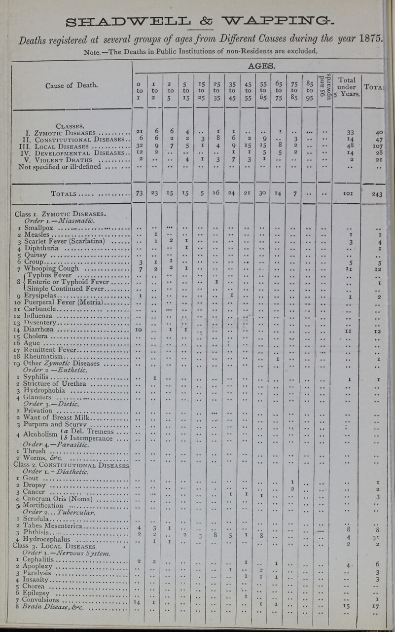 SHAD WELL & WAPPING Deaths registered at several groups of ages from Different Causes during the year 1875. Note .— The Deaths in Public Institutions of non-Residents are excluded. Cause of Death. AGES. 0 to 1 1 to 2 2 to 5 5 to 15 15 to 25 25 to 35 35 to 45 45 to 55 55 to 65 65 to 75 75 to 85 85 to 95 95 and upwards Total under 5 Years. Total Causes I. Zymotic Diseases 21 6 6 4 .. 1 1 .. .. 1 •• •• •• 33 40 II. Constitutional Diseases 6 6 2 2 3 8 6 2 9 •• 3 •• •• 14 47 Ill Local Diseases 32 9 7 5 1 4 9 15 15 8 2 •• •• 48 107 IV Developmental Diseases 12 2 •• •• .. .. 1 1 5 5 2 •• •• 14 28 V Violent Deaths 2 •• .. 4 1 3 7 3 I •• •• •• •• 2 21 Not specified or ill- defined •• •• •• •• •• •• •• •• •• •• •• •• •• •• •• Totals 73 23 15 15 5 16 24 21 30 14 7 •• •• 101 243 Class 1. Zymotic Diseases. Order 1.—Miasmatic. 1 Smallpox •• •• •• •• •• •• •• •• •• •• •• •• •• •• •• 2 Measles •• 1 •• •• •• •• •• •• •• •• •• •• •• 1 1 3 Scarlet Fever (Scarlatina) •• 1 2 1 •• •• •• •• •• •• •• •• •• 3 4 4 Diphtheria •• .. •• 1 •• •• •• •• •• •• •• •• •• •• 1 5 Quinsy •• •• •• •• •• •• •• •• •• •• •• •• •• •• •• 6 Croup 3 •• 1 •• •• •• •• •• •• •• •• •• •• 5 5 7 Whooping Cough 7 2 2 1 •• •• •• •• •• •• •• •• •• 11 12 8 Typhus Fever •• •• •• •• •• •• •• •• •• •• •• •• •• •• •• Enteric or Typhoid Fever •• •• •• •• •• •• •• •• •• •• •• •• •• •• 1 Simple Continued Fever •• •• •• •• •• •• •• •• •• •• •• •• •• •• .. 9 Erysipelas 1 •• •• •• •• •• •• •• •• •• •• •• •• •• 2 10 Puerperal Fever (Metria) •• •• •• •• •• •• •• •• •• •• •• •• •• •• .. 11 Carbuncle •• •• •• •• •• •• •• •• •• •• •• •• •• •• •• 12 Influenza •• •• •• •• •• •• •• •• •• •• •• •• •• •• •• 13 TVsentery •• •• •• •• •• •• •• •• •• •• •• •• •• •• .. 14 Diarrhoea 10 •• 1 1 •• •• •• •• •• •• •• •• •• 11 12 15 Cholera •• •• •• •• •• •• •• •• •• •• •• •• •• •• •• 16 Ague •• •• •• •• •• •• •• •• •• •• •• •• •• •• •• 17 Remittent Fever •• •• •• •• •• •• •• •• •• •• •• •• •• •• •• 18 Rheumatism •• •• •• •• •• •• •• •• •• 1 •• •• •• •• 1 19 Other Zymotic Diseases •• •• •• •• •• •• •• •• •• •• •• •• •• •• •• Order 1— Enthetic. 1 Syphilis •• 1 •• •• •• •• •• •• •• •• •• •• •• 1 1 2 Stricture of Urethra .. .. .. .. .. .. .. .. .. .. .. .. .. .. .. .. 3 Hydrophobia .. .. .. .. .. .. .. .. .. .. .. .. .. .. .. 4 Glanders .. .. .. .. .. .. .. .. .. .. .. .. .. .. .. Order 3. — Dietic. 1 Privation .. .. .. .. .. .. .. .. .. .. .. .. .. .. .. 2 Want of Breast Milk .. .. .. .. .. .. .. .. .. .. .. .. .. .. .. 3 Purpura and Scurvy .. .. .. .. .. .. .. .. .. .. .. .. .. .. .. 4 Alcoholism a Del. Tremens .. .. .. .. .. .. .. .. .. .. .. .. .. .. .. b Intemperance .. .. .. .. .. .. .. .. .. .. .. .. .. .. .. Order 4.— Parasitic. 1 Thrush .. .. .. .. .. .. .. .. .. .. .. .. .. .. .. 2 Worms, &c .. .. .. .. .. .. .. .. .. .. .. .. .. .. .. Class 2. Constitutional Diseases Order 1. - Diathetic. 1 Gout .. .. .. .. .. .. .. .. .. .. 1 .. .. .. 1 2 Dropsy .. .. .. .. .. .. .. .. .. .. 2 .. .. .. 2 3 Cancer .. .. .. .. .. .. 1 1 1 .. .. .. .. .. 3 4 Cancrum Oris (Noma) .. .. .. .. .. .. .. .. .. .. .. .. .. .. .. 5 Mortification .. .. .. .. .. .. .. .. .. .. .. .. .. .. .. Order 2 Tubercular. 1 Scrofula .. .. .. .. .. .. .. .. .. .. .. .. .. .. .. 2 Tabes Mesenterica 4 3 1 .. .. .. .. .. .. .. .. .. .. 8 8 3 Phthisis 2 2 .. 2 3 8 5 1 8 .. .. .. .. 4 31 4 Hydrocephalus .. 1 1 .. .. .. .. .. .. .. .. .. .. 2 2 Class 3. Local Diseases Order 1. —Nervous System. 1 Cephalitis 2 2 .. .. .. .. .. 1 .. 1 .. .. .. 4 6 2 Apoplexy .. .. .. .. .. .. 1 .. 2 .. .. .. .. .. 3 3 Paralysis .. .. .. .. .. .. .. 1 1 1 .. .. .. .. 3 4 Insanity .. .. .. .. .. .. .. .. .. .. .. .. .. .. .. 5 Chorea .. .. .. .. .. .. .. .. .. .. .. .. .. .. .. 6 Epilepsy .. .. .. .. .. .. .. 1 .. .. .. .. .. .. .. 7 Convulsions 14 1 .. .. .. .. .. .. 1 1 .. .. .. 15 17 8 Brain Disease, &c .. .. .. .. .. .. .. .. .. .. .. .. .. .. ..