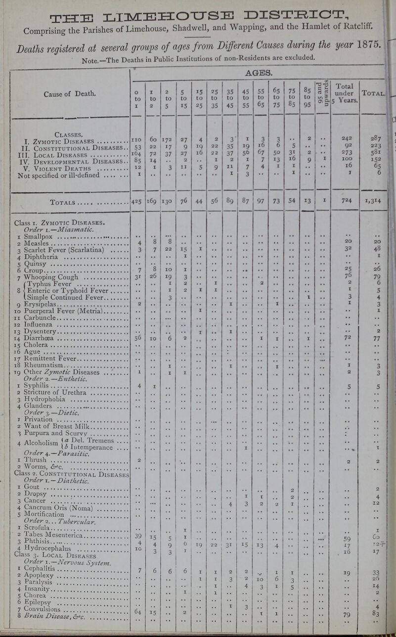 rp-pTTn LI3VCEIIOTJSE DISTRICT, Comprising the Parishes of Limehouse, ShadweU, and Wapping, and the Hamlet of Ratcliff. Deaths registered at several groups of ages from Different Causes during the year 1875. Note —The Deaths in Public Institutions of non-Residents are excluded. Cause of Death. AGES. 0 to 1 i to 3 2 to 5 5 to 15 is to 25 25 to 35 35 to 45 45 to 55 55 to 65 65 to 75 75 to 85 85 to 95 95 and upwards Total under 5 Years. Total. Ct. asses. I. Zymotic Diseases no 60 172 27 4 2 3 1 3 3 2 * ' 242 2*7 II. Constitutional Diseases.. 53 22 l7 9 22 3b 19 5 • • 92 223 III. Local Diseases 104 72 37 27 16 22 37 Gi 5° 3l 2 . . 273 5sl IV. Developmental Diseases.. '4 2 • • 1 2 7 a3 9 152 V. Violent Deaths 12 X 3 11 5 9 11 7 4 1 1 •• * * 10 65 Not specified or ill-defined 1 1 3 Totals 425 169 130 76 44 56 89 87 97 73 54 13 I 724 1,3*4 Class i. Zymotic Diseases. Order i.—Miasmatic. i Smallpox • • .. ... • • • • •• •• • • 2 Measles 4 8 8 20 20 3 Scarlet Fever (Scarlatina) 3 7 22 15 32 48 4 Diphtheria •• •• 1 • • 1 S Quinsy • • • • •• •• • • • • 6 Croup 7 8 10 1 • • 25 26 7 Whooping Cough 31 26 19 3 76 79 8 (■Typhus Fever 1 2 1 •. • • 2 6 < Enteric or Typhoid Fever 1 2 1 1 5 1 Simple Continued Fever 3 3 4 P Erysipelas 1 1 3 io Puerperal Fever (Metria) .. •• 1 ii Carbuncle ... .. .. • • 12 Influenza ,. •. • • 13 Dysentery • • 2 14 Diarrhoea 6 .. 1 72 77 IS Cholera ,. • • .. 16 Ague • • • • 17 Remittent Fever ., .. 18 Rheumatism 1 .. 1 1 3 TQ Other Zymotic Diseases 1 1 1 2 3 Order 2.—Entheiic. 1 Syphilis 4 I 5 5 9. Stricture of Urethra 3 Hydrophobia ,, ,, 4 Glanders .. ., . . .. Order -i. —Dietic. j Privation .. ., . . .. 2 Want of Breast Milk • • 3 Purpura and Scurvy * 4 Alcoholism a Del. Tremens { . 3 Intemperance .... .. 1 1 Urder 4. —Farasitic. 1 Thrush 2 2 2 2 Worms, &-=c .. m. Class 2. Constitutional Diseases Order 1. — Diathetic. 1 Gout 2 2 Dropsy 1 • • 4 3 Cancer 4 Cancrum Oris (Noma) ... 3 2 5 Mortification uraer 2... 1 ubercular. 1 ocrotula .. 1 1 2 Tabes Mesenterica 39 I5 1 Co 3 Phthisis 4 4 j 6 15 59 T2 4 Hydrocephalus .... 10 3 1 17 Class 3. Local Diseases Order 1.—Nervous Svstem 1 Cephalitis 7 6 2 Apoplexy :• 1 19 33 3 Paralysis .... 1 3 IO 0 3 •• •• 4 Insanity • • • * 3 5 ■ • j4 .■> Chorea * • • • 6 Epilepsy .... • • • • • • • • •• 7 Convulsions .... 64 • • 3 • • 4 a-> 8 Brain Disease, eye 79
