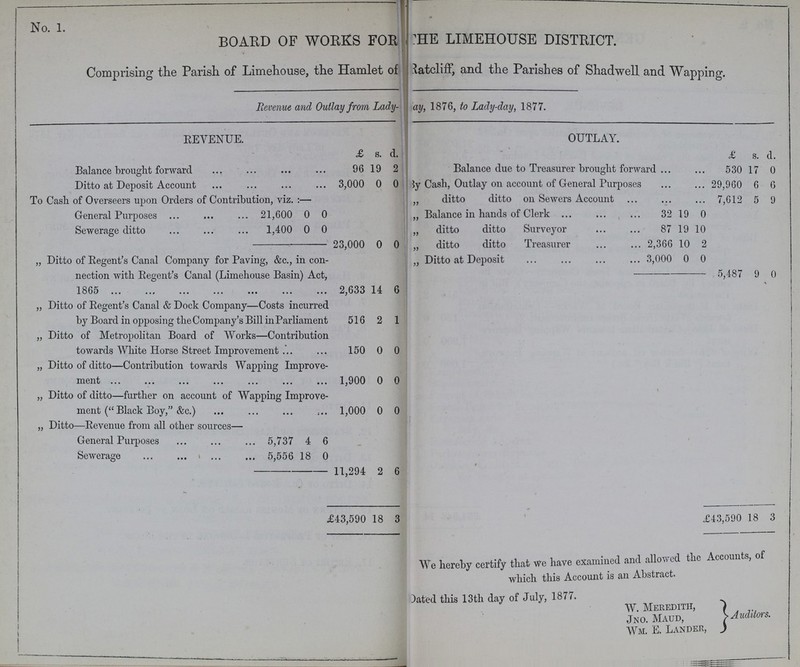 No. 1. BOARD OF WORKS FOR -THE LIMEHOUSE DISTRICT. Comprising the Parish of Limehouse, the Hamlet of Ratcliff, and the Parishes of Shadwell and Wapping. Revenue and Outlay from Lady- ay, 1876, to Lady-day, 1877. REVENUE. OUTLAY. £ s. d. £ s. d. Balance brought forward 96 19 2 Balance due to Treasurer brought forward 530 17 0 Ditto at Deposit Account 3,000 0 0 By Cash, Outlay on account of General Purposes 29,960 6 6 To Cash of Overseers upon Orders of Contribution, viz. — ,, ditto ditto on Sewers Account 7,612 5 9 General Purposes 21,600 0 0 „ Balance in hands of Clerk 32 19 0 Sewerage ditto 1,400 0 0 „ ditto ditto Surveyor 87 19 10 23,000 0 0 „ ditto ditto Treasurer 2,366 10 2 „ Ditto of Regent's Canal Company for Paving, &c., in con nection with Regent's Canal (Limehouse Basin) Act, 1865 2,633 14 6 „ Ditto at Deposit 3,000 0 0 5,487 9 0 „ Ditto of Regent's Canal & Dock Company—Costs incurred by Board in opposing the Company's Bill in Parliament 516 2 1 „ Ditto of Metropolitan Board of Works—Contribution towards White Horse Street Improvement 150 0 0 „ Ditto of ditto—Contribution towards Wapping Improve ment 1,900 0 0 „ Ditto of ditto—further on account of Wapping Improve ment (“Black Boy,” &c.) 1,000 0 0 „ Ditto—Revenue from all other sources— General Purposes 5,737 4 6 Sewerage 5,556 18 0 11,294 2 6 £43,590 18 3 £43,590 18 3 We hereby certify that we have examined and allowed the Accounts, of which this Account is an Abstract. Dated this 13th day of July, 1877. W. Meredith, Auditors. Jno. Maud, Wm. E. Lander,