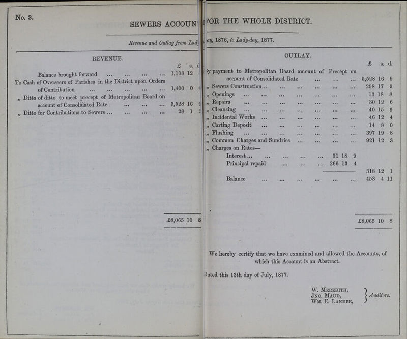 N°. 3. SEWERS ACCOUN'T FOR THE WHOLE DISTRICT. Revenue and Outlay from Lady day1879, to Lady-day, 1877. REVENUE. OUTLAY. £ s. d. £ s. d. Balance brought forward 1,108 12 By payment to Metropolitan Board amount of Precept on account of Consolidated Rate 5,528 16 9 To Cash of Overseers of Parishes in the District upon Orders of Contribution 1,400 0 0 „ Sewers Construction 298 17 9 „ Ditto of ditto to meet precept of Metropolitan Board on account of Consolidated Rate 5,528 16 9 „ Openings 13 18 8 „ Repairs 30 12 6 „ Ditto for Contributions to Sewers 28 1 3 „ Cleansing 40 15 9 „ Incidental Works 46 12 4 „ Carting Deposit 14 8 0 „ Flushing 397 19 8 „ Common Charges and Sundries 921 12 3 „ Charges on Rates— Interest 51 18 9 Principal repaid 266 13 4 318 12 1 Balance 453 4 11 £8,065 10 8 ! £8,065 10 8 We hereby certify that we have examined and allowed the Accounts, of which this Account is an Abstract. Dated this 13th day of July, 1877. W. Meredith, Auditors. Jno. Maud, Wm. E. Lander,