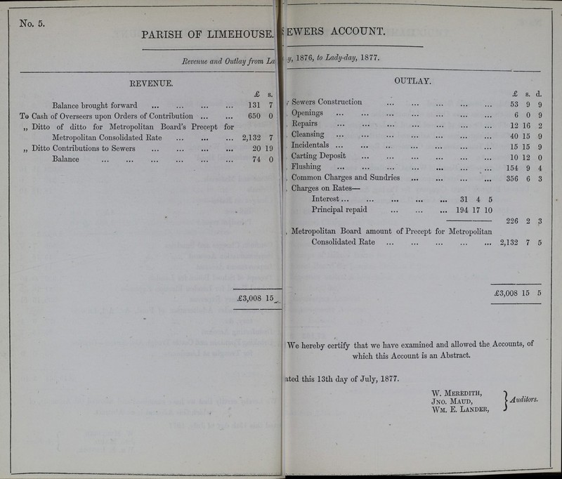 No. 5. PARISH OF LIMEHOUSE. EWERS ACCOUNT. Revenue and Outlay from Lady-day,1876, to Lady-day,1877. REVENUE. OUTLAY. £ s. d. £ s. d. Balance brought forward 131 7 Sewers Construction 53 9 9 To Cash of Overseers upon Orders of Contribution 650 0 Openings 6 0 9 „ Ditto of ditto for Metropolitan Board's Precept for Metropolitan Consolidated Rate 2,132 7 Repairs 12 16 2 Cleansing 40 15 9 „ Ditto Contributions to Sewers 20 19 Incidentals 15 15 9 Balance 74 0 Carting Deposit 10 12 0 Flushing 154 9 4 Common Charges and Sundries 356 6 3 Charges on Rates— Interest 31 4 5 Principal repaid 194 17 10 226 2 3 , Metropolitan Board amount of Precept for Metropolitan Consolidated Rate 2,132 7 5 £3,008 15 £3,008 15 5 \ 1 ' f We hereby certify that we have examined and allowed the Accounts, of which this Account is an Abstract. Dated this 13th day of July, 1877. W. Meredith, Auditors. Jno. Maud, Wm. E. Lander,