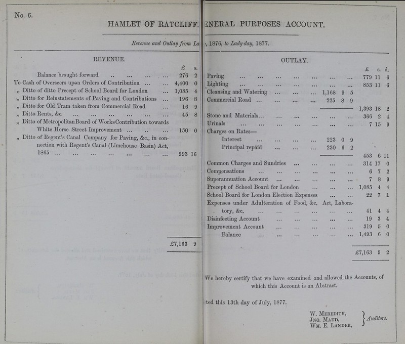 No. 6. HAMLET OF RATCLIFF. GNERAL PURPOSES ACCOUNT. Revenue and Outlay from Lady-day,1876, to Lady-day, 1877. REVENUE. OUTLAY. £ s. d. £ s. d. Balance brought forward 276 2 Paving 779 11 6 To Cash of Overseers upon Orders of Contribution 4,400 0 Lighting 853 11 6 „ Ditto of ditto Precept of School Board for London 1,085 4 Cleansing and Watering 1,168 9 5 „ Ditto for Reinstatements of Paving and Contributions 196 8 Commercial Road 225 8 9 ,, Ditto for Old Tram taken from Commercial Road 16 9 1,393 18 2 „ Ditto Rents, &c. 45 8 Stone and Materials 366 2 4 „ Ditto of Metropolitan Board of Works Contribution towards Urinals 7 15 9 White Horse Street Improvement 150 0 Charges on Rates— „ Ditto of Regent's Canal Company for Paving,&c. in con¬ nection with Regent's Canal (Limehouse Basin) Act, 1865 993 16 Interest 223 0 9 Principal repaid 230 6 2 453 6 11 Common Charges and Sundries 314 17 0 Compensations 6 7 2 Superannuation Account 7 8 9 Precept of School Board for London 1,085 4 4 School Board for London Election Expenses 22 7 1 Expenses under Adulteration of Food, &c. Act, Labora tory, &c. 41 4 4 Disinfecting Account 19 3 4 Improvement Account 319 5 0 Balance 1,493 6 0 £7,163 9 £7,163 9 2 We hereby certify that we have examined and allowed the Accounts, of which this Account is an Abstract. Dated this 13th day of July, 1877. W. Meredith, Auditors. Jno. Maud, Wm. E. Lander,