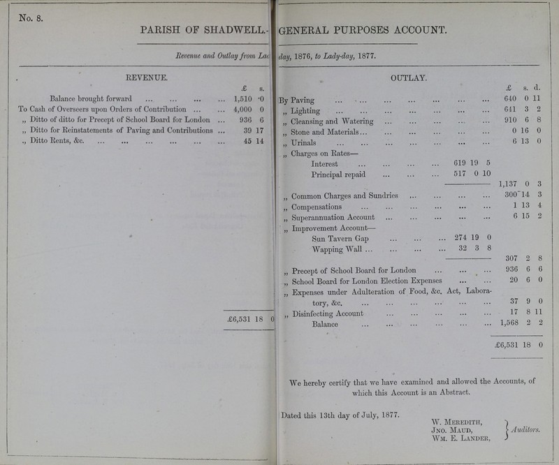 No. 8. PARISH OF SHADWELL.- GENERAL PURPOSES ACCOUNT. Revenue and Outlay from Lady-day, 1876, to Lady-day, 1877. REVENUE. OUTLAY. £ s. d. £ s. d. Balance brought forward 1,510 0 By Paving 640 0 11 To Cash of Overseers upon Orders of Contribution 4,000 0 „ Lighting 641 3 2 „ Ditto of ditto for Precept of School Board for London 936 6 „ Cleansing and Watering 910 6 8 „ Ditto for Reinstatements of Paving and Contributions 39 17 „ Stone and Materials 0 16 0 ,, Ditto Rents, &c. 45 14 „ Urinals 6 13 0 „ Charges on Rates— Interest 619 19 5 Principal repaid 517 0 10 1,137 0 3 „ Common Charges and Sundries 300 14 3 „ Compensations 1 13 4 ,, Superannuation Account 6 15 2 „ Improvement Account— Sun Tavern Gap 274 19 0 Wapping Wall 32 3 8 307 2 8 „ Precept of School Board for London 936 6 6 „ School Board for London Election Expenses 20 6 0 Expenses under Adulteration of Food, &c. Act, Labora tory, &c. 37 9 0 £6,531 18 0 „ Disinfecting Account 17 8 11 Balance 1,568 2 2 £6,531 18 0 We hereby certify that we have examined and allowed the Accounts, of which this Account is an Abstract. Dated this 13th da.v of July, 1877. W. Meredith, Auditors. Jno. Maud, Wm. E. Lander,