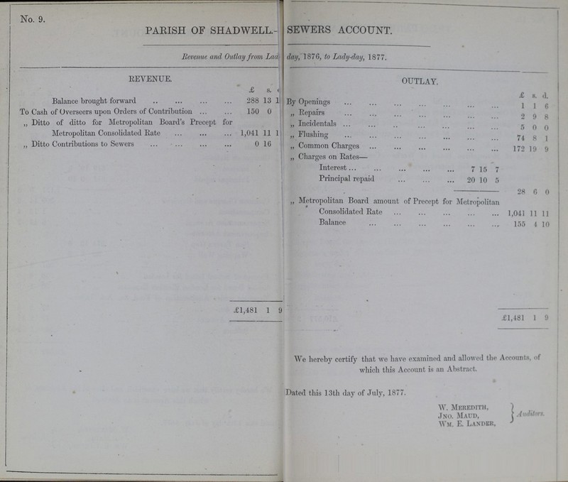 No. 9. PARISH OF SHADWELL.- SEWERS ACCOUNT. Revenue and Outlay from Lad day, 1876, to Lady-day, 1877. REVENUE. OUTLAY. £ s. d. £ 8. d. Balance brought forward 288 13 1 By Openings 1 1 6 To Cash of Overseers upon Orders of Contribution 150 0 „ Repairs 2 9 8 „ ditto of ditto for Metropolitan Board's Precept for Metropolitan Consolidated Rate 1,041 11 1 „ Incidentals 5 0 0 „ Flushing 74 8 1 „ Ditto Contributions to Sewers 0 16 „ Common Charges 172 19 9 „ Charges on Rates— Interest 7 15 7 Principal repaid 20 10 5 28 6 0 „ Metropolitan Board amount of Precept for Metropolitan Consolidated Rate 1,041 11 11 Balance 155 4 10 £1,481 1 9 £1,481 1 9 We hereby certify that we have examined and allowed the Accounts. of which this Account is an Abstract. Dated this 13th day of July, 1877. W. Meredith, Auditors. Jno. Maud, Wm. E. Lander,