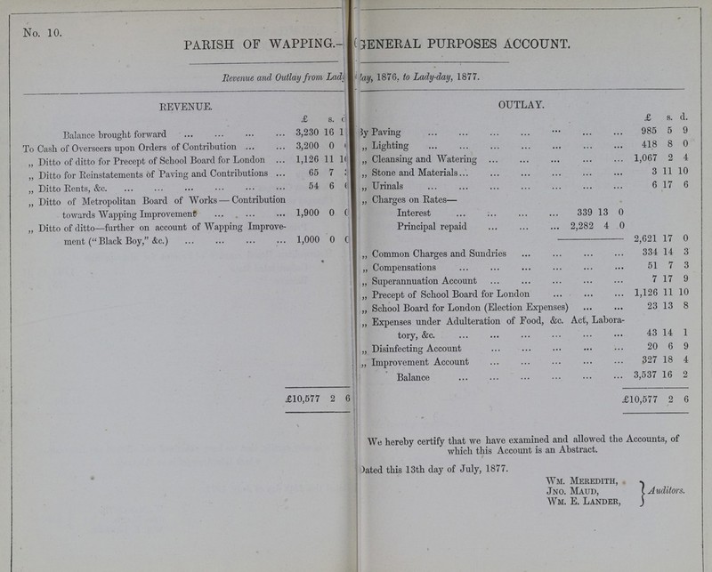 No. 10. PARISH OF WAPPING.- GENERAL PURPOSES ACCOUNT. Revenue and Outlay from Lady- day, 1876. to Lady-day, 1877. REVENUE. OUTLAY. £ s. c £ s. d. Balance brought forward 3,230 16 1 By Paving 985 5 9 To Cash of Overseers upon Orders of Contribution 3,200 0 6 „ Lighting 418 8 0 „ Ditto of ditto for Precept of School Board for London 1,126 11 16 „ Cleansing and Watering 1,067 2 4 „ Ditto for Reinstatements of Paving and Contributions 65 7 3 „ Stone and Materials 3 11 10 „ Ditto Rents, &c. 54 6 6 „ Urinals 6 17 6 „ Ditto of Metropolitan Board of Works — Contribution „ Charges on Rates— towards Wapping Improvement 1,900 0 0 Interest 339 13 0 „ Ditto of ditto-further on account of Waping Improve¬ ment (“Black Boy,” &c.) 1,000 0 0 Principal repaid 2,282 4 0 2,621 17 0 „ Common Charges and Sundries 334 14 3 „ Compensations 51 7 3 „ Superannuation Account 7 17 9 „ Precept of School Board for London 1,126 11 10 „ School Board for London (Election Expenses) 23 13 8 „ Expenses under Adulteration of Food, &c. Act, Labora tory, &c. . 43 14 1 „ Disinfecting Account 20 6 9 „ Improvement Account 327 18 4 Balance 3,537 16 2 £10,577 2 6 £10,577 2 6 We hereby certify that we have examined and allowed the Accounts, of which this Account is an Abstract. Dated this 13th day of July, 1877. Wm. Meredith, Auditor's. Jno. Maud, Wm. E. Lander,