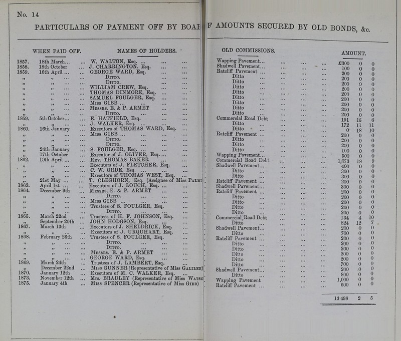 No. 14 PARTICULARS OF PAYMENT OFF BY BOA??? AMOUNTS SECURED BY OLD BONDS, &c. WHEN PAID OFF. NAMES OF HOLDERS. OLD COMMISSIONS. AMOUNT. 1857. 18th March W. WALTON, Esq. Wapping Pavement £300 0 0 1858. 18th October J. CHARRINGTON. Esq. Shadwell Pavement 100 0 0 1859. 16th April GEORGE WARD, Esq. Ratcliff Pavement ... 200 0 0 „ „ Ditto. Ditto 200 0 0 „ „ Ditto. Ditto 200 0 0 „ „ WILLIAM CREW, Esq. Ditto 200 0 0 „ „ THOMAS DINMORE, Esq. Ditto 200 0 0 „ „ SAMUEL FOULGER, Esq. Ditto 200 0 0 „ „ Miss GIBB Ditto 200 0 0 „ „ Messes. E. & P. ARMET Ditto 200 0 0 „ „ Ditto. Ditto 200 0 0 1859. 5th October E. HATFIELD, Esq. Commercial Road Debt 191 15 6 „ „ J. WALKER, Esq. Ditto 172 11 11 1860. 16th January Executors of THOMAS WARD, Esq. Ditto 0 18 10 „ „ Miss GIBB Ratcliff Pavement 200 0 0 „ „ Ditto. Ditto 200 0 0 „ „ Ditto. Ditto 200 0 0 „ 24th January S. FOULGER, Esq. Ditto 100 0 0 „ 17th October Executor of J. OLIVER, Esq. Wapping Pavement 500 0 0 1862. 10th April Rev. THOMAS BAKER Commercial Road Debt 1,073 18 9 „ „ Executors of J. FLETCHER, Esq. Shadwell Pavement 400 0 0 „ „ C. W. ORDE, Esq. Ditto 300 0 0 „ „ Executors of THOMAS WEST, Esq. Ditto 300 0 0 „ 21st May T. CLEGHORN, Esq. (Assignee of Miss Palmi Ratcliff Pavement 200 0 0 1863. April 1st Executors of J. LOUCH, Esq. Shadwell Pavement 300 0 0 1864. December 9th Messrs. E. & P. ARMET Ratcliff Pavement 200 0 0 „ „ Ditto. Ditto 200 0 0 „ „ Miss GIBB Ditto 200 0 0 „ „ Trustees of S. FOULGER, Esq. Ditto 200 0 0 „ „ Ditto. Ditto 200 0 0 1865. March 22nd Trustees of H. F. JOHNSON, Esq. Commercial Road Debt 134 4 10 „ September 20th JOHN HODGSON, Esq. Ditto 824 12 7 1867. March 13 th Executors of J. SHELDRICK, Esq. Shadwell Pavement 200 0 0 „ „ Executors of J. URQUHART, Esq. Ditto 700 0 0 1868. February 26th Trustees of S, FOULGER, Esq. Ratcliff Pavement 200 0 0 „ „ Ditto. Ditto 200 0 0 „ „ Ditto. Ditto 200 0 0 „ „ Messrs. E. & P. ARMET Ditto 200 0 0 „ „ GEORGE WARD, Esq. Ditto 200 0 0 1869. March 24th Trustees of J. LAMBERT, Esq. Ditto 700 0 0 „ December 22nd Miss GUNNER (Representative of Miss Galilee) Shadwell Pavement 200 0 0 1870. January 12th Executors of M. C. WALKER, Esq. Ditto 800 0 0 1873. November 12th Mrs. BRADLEY (Representative of Miss Watso Wapping Pavement 1,000 0 0 1875. January 4th Miss SPENCER (Representative of Miss Gibb) Ratcliff Pavement 600 0 0 13 498 2 5