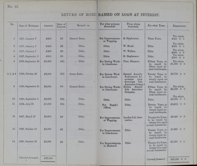 No. 15. RETURN OF MONI??? RAISED ON LOAN AT INTEREST. No. Date of Mortgage. Amount. Kate of Interest. Secured on. For what purpose Borrowed. From whom Borrowed. For what Term. Repayments. 1 1857, January 7 £400 £5 General Rates. For Improvements at Wapping. R. Stephenson. Three Years. The whole £400 0 0 2 1857, January 7 £400 £5 Ditto. Ditto. W. Maud. Ditto. The whole. £400 0 0 3 1857, January 7 £400 £5 Ditto. Ditto. W. Walton. Ditto. The whole £100 0 0 4 1857, September 2 £300 £5 Ditto. * Ditto. R. Stephenson. Ditto. £300 0 0 5 1858, September 29 £1.800 £4½ . Ditto. For Paving Works in Limebouse. Thos. Dinmore. Fifteen Years, to be repaid by fifteen equal an nual instalments. The whole. £1,800 0 0 6, 7, & 8 1858, October 27 £3,000 £4½ Sewer Kates. For Sewers Work in Limehouse. General Annuity Eudowment As sociation (now Sovereign Life Twenty Years, to be repaid by twenty equal an nual instalments £2,700 0 0 9 1859, September 21 £5,000 £4 General Kates. For Paving Works in Limebouse. Assurance Compy.) British Empire Life Assurance Company. Fifteen Years, to be repaid by fifteen equal an nual instalments. The whole. £5,000 0 0 10 1860, September 5 £5,000 £4½ Ditto. Ditto. Ditto. Ditto. The whole. £5,000 0 0 11 1862, July 23 £7,000 £4½ Ditto. For Board's Offices. Ditto. Twenty Years, to be repaid by twenty equal an nual instalments. £4,900 0 0 12 1867, March 27 £6,000 £5 Ditto. For Improvements at Wapping London Life Asso ciation. Twenty-five Years, to be repaid by twenty-five equal annual instalments. £2 400 0 0 13 1867, October 16 £3,000 £5 Ditto. For Improvements in Limebouse. Ditto. Twenty Years, to be repaid by twenty equal an nual instalments £1,350 0 0 14 1867, October 16 £5,500 £5 Ditto. For Improvements in Shadwell. Ditto. Twenty-five Years, to be repaid by twenty-fiva equal annual instalment* £1,980 0 0 Carried forward £37,800 Carried forward £26,630 0 0