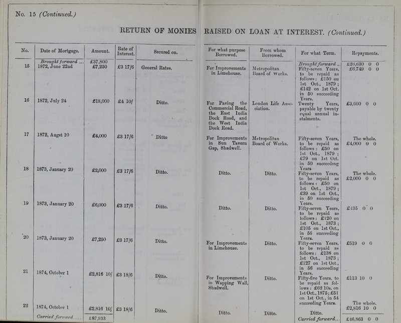 No. 15 (Continued.) RETURN OF MONIES RAISED ON LOAN AT INTEREST. (Continued.) No. Date of Mortgage. Amount. Rate of Interest. Secured on. For what purpose Borrowed. From whom Borrowed. For what Term. Repayment. Brought forward £37,800 Brought forward £26,630 0 0 15 1872, June 22nd £7,250 £3 17/6 General Rates. For Improvements in Limehouse. Metropolitan Board of Works. Fifty-seven Years, to be repaid as follows: £150 on 1st Oct., 1879; £142 on 1st Oct. in 50 succeeding Years. £6,749 0 0 10 1872, July 24 £18,000 £4 10/ Ditto. ( For Paving the Commercial Road, the East India Dock Road, and the West India Dock Road. London Life Asso ciation. Twenty Years, payable by twenty equal annual in stalments. £3,600 0 0 17 1872, Augst 10 £4,000 £3 17/6 Ditto For Improvements in Sun Tavern Gap, Shadwell. Metropolitan Board of Works. Fifty-seven Years, to be repaid as follows: £50 on 1st Oct., 1879; £79 on 1st Oct. in 50 succeeding Years The whole. £4,000 0 0 18 1873, January 20 £2,000 £3 17/6 Ditto. Ditto. Ditto. Fifty-seven Years, to be repaid as follows: £50 on 1st Oct., 1879; £39 on 1st Oct., in 50 succeeding Years. The whole. £2,000 0 0 19 £6,000 £3 17/6 Ditto. Ditto. Ditto. Fifty-seven Years, to be repaid as follows: £120 on 1st Oct., 1873; £105 on 1st Oct., in 56 succeeding Years. £435 0 0 20 1873, January £7,250 £3 17/6 Ditto. For Improvements in Limehouse. Ditto. Fifty-seven Years, to be repaid as follows: £138 on 1st Oct., 1873; £127 on 1st Oct., in 56 succeeding Years. £519 0 0 21 1874, October 1 £2,816 10/ £3 18/6 Ditto. For Improvements in Wapping Wall, Shadwell. Ditto. Fifty-five Years, to be repaid as fol lows: £62 10s, on 1st Oct., 1875; £51 on 1st Oct., in 54 succeeding Years. £113 10 0 The whole. 22 1874, October 1 £2,816 10/ £3 18/6 Ditto. Ditto Ditto. Ditto £2,816 10 0 Carried forward ±87,933 Carried forward £46,863 0 0