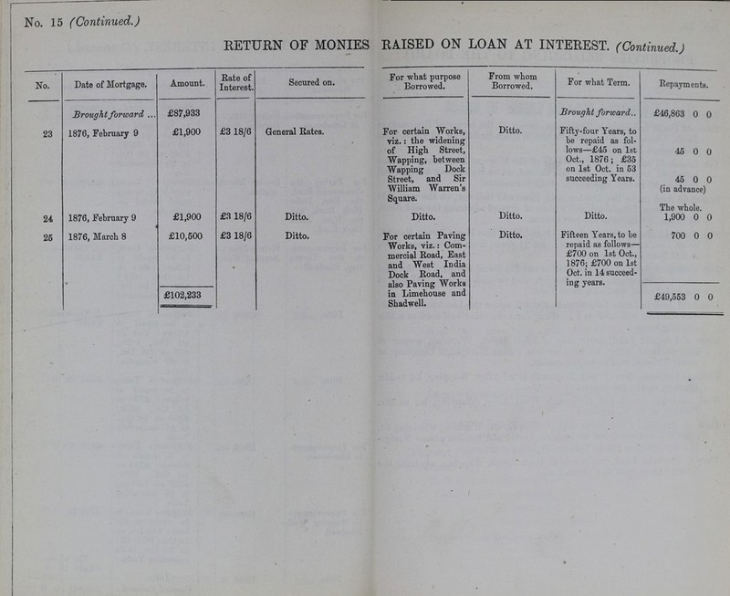 No. 15 (Continued.) RETURN OF MONIES RAISED ON LOAN AT INTEREST. (Continued.) No. Date of Mortgage. Amount. Rate of Interest. Secured on. For what purpose Borrowed. From whom Borrowed. For what Term. Repayments. Brought forward £87,933 Brought forward.. £46,863 0 0 23 1876, February 9 £1,900 £3 18/6 General Rates. For certain Works, viz.: the widening of High Street, Wapping, between Wapping Dock Street, and Sir William Warren's Square. Ditto. Fifty-four Years, to be repaid as fol lows—£45 on 1st Oct., 1876; £35 on 1st Oct. in 53 succeeding Years. 45 0 0 45 0 0 (in advance) 24 1876, February 9 £1,900 £3 18/6 Ditto. Ditto. Ditto. Ditto. The whole. 1,900 0 0 25 1876, March 8 £10,500 £3 18/6 Ditto. For certain Paving Works, viz.: Com mercial Road, East and West India Dock Road, and also Paving Works in Limehouse and Shadwell. Ditto. Fifteen Years, to be repaid as follows— £700 on 1st Oct., 1876; £700 on 1st Oct. in 14 succeed- ing years. 700 0 0 £102,233 £49,553 0 0