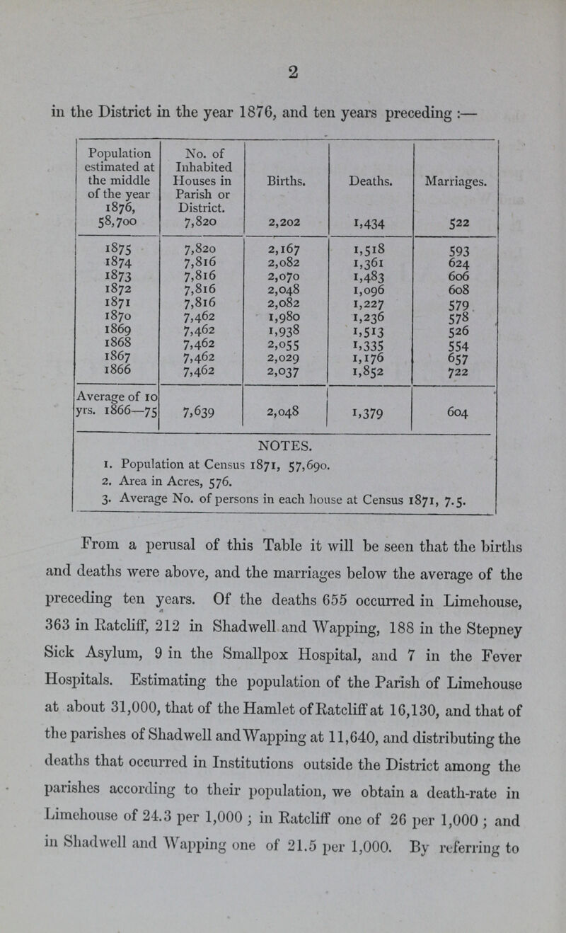 2 in the District in the year 1876, and ten years preceding:— Population estimated at the middle of the year 1876, No. of Inhabited Houses in Parish or District. Births. Deaths. Marriages. 58,700 7,820 2,202 1,434 522 1875 7,820 2,167 1,518 593 1874 7,816 2,082 1,361 624 1873 7,816 2,070 1,483 606 1872 7,816 2,048 1,096 608 1871 7,816 2,082 1,227 579 1870 7,462 1,980 1,236 578 1869 7,462 1,938 1,513 526 1868 7,462 2,055 1,335 554 1867 7,462 2,029 1,176 657 1866 7,462 2,037 1,852 722 Average of 10 yrs. 1866—75 7,639 2,048 1,379 604 NOTES. 1. Population at Census 1871, 57,690. 2. Area in Acres, 576. 3. Average No. of persons in each house at Census 1871, 7.5. From a perusal of this Table it will be seen that the births and deaths were above, and the marriages below the average of the preceding ten years. Of the deaths 655 occurred in Limehouse, 363 in Ratcliff, 212 in Shadwell and Wapping, 188 in the Stepney Sick Asylum, 9 in the Smallpox Hospital, and 7 in the Fever Hospitals. Estimating the population of the Parish of Limehouse at about 31,000, that of the Hamlet of Ratcliff at 16,130, and that of the parishes of Shadwell and Wapping at 11,640, and distributing the deaths that occurred in Institutions outside the District among the parishes according to their population, we obtain a death-rate in Limehouse of 24.3 per 1,000; in Ratcliff one of 26 per 1,000; and in Shadwell and Wapping one of 21.5 per 1,000. By referring to