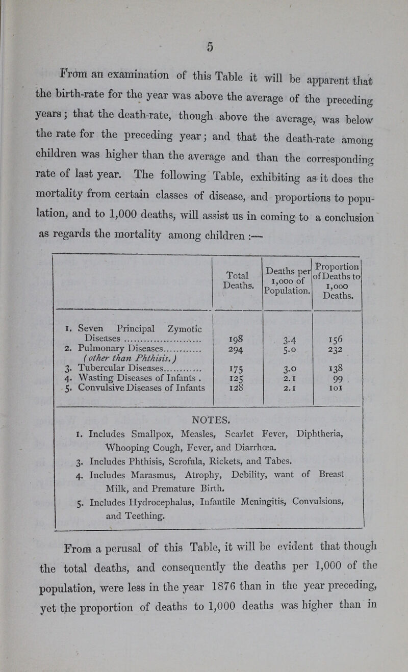 5 From an examination of this Table it will be apparent that the birth-rate for the year was above the average of the preceding years; that the death-rate, though above the average, was below the rate for the preceding year; and that the death-rate among children was higher than the average and than the corresponding rate of last year. The following Table, exhibiting as it does the mortality from certain classes of disease, and proportions to popu lation, and to 1,000 deaths, will assist us in coming to a conclusion as regards the mortality among children:— Total Deaths. Deaths per 1,000 of Population. Proportion of Deaths to 1,000 Deaths. 1. Seven Principal Zymotic Diseases 198 3.4 156 2. Pulmonary Diseases (other than Phthisis.) 294 5.0 232 3. Tubercular Diseases 175 3.0 138 4. Wasting Diseases of Infants . 125 2.1 99 5. Convulsive Diseases of Infants 128 2.1 101 NOTES. I. Includes Smallpox, Measles, Scarlet Fever, Diphtheria, Whooping Cough, Fever, and Diarrhoea. 3. Includes Phthisis, Scrofula, Rickets, and Tabes. 4. Includes Marasmus, Atrophy, Debility, want of Breast Milk, and Premature Birth. 5. Includes Hydrocephalus, Infantile Meningitis, Convulsions, and Teething. From a perusal of this Table, it will be evident that though the total deaths, and consequently the deaths per 1,000 of the population, were less in the year 1876 than in the year preceding, yet the proportion of deaths to 1,000 deaths was higher than in