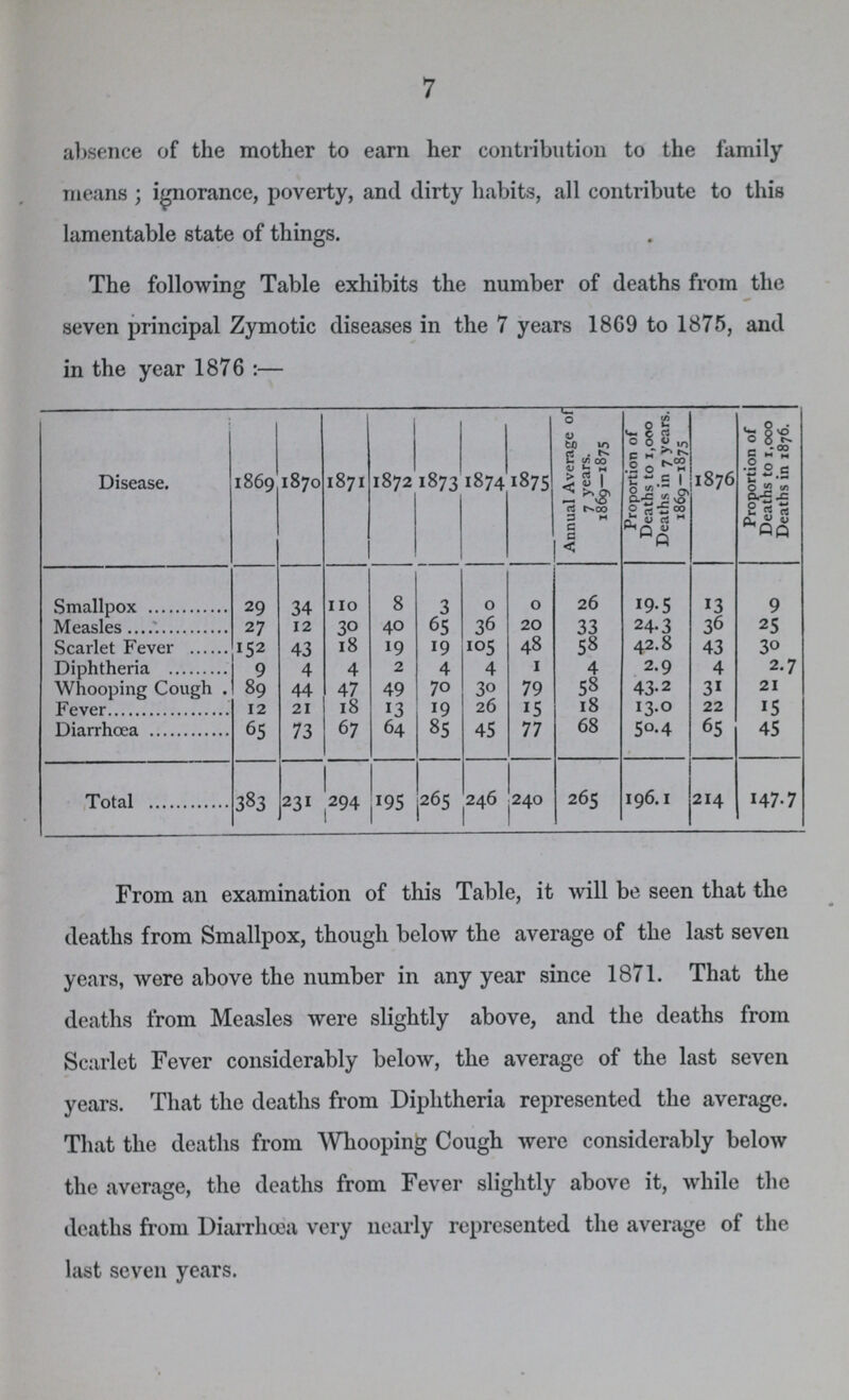 7 absence of the mother to earn her contribution to the family means; ignorance, poverty, and dirty habits, all contribute to this lamentable state of things. The following Table exhibits the number of deaths from the seven principal Zymotic diseases in the 7 years 18G9 to 1875, and in the year 1876:— Disease. 1869 1870 1871 1872 1873 1874 1875 Annual Average of 7 years. 1869—1875 Proportion of Deaths to 1,000 Deaths in 7 years. 1869—1875 1876 Proportion of Deaths to 1,000 Deaths in 1876. Smallpox 29 34 110 8 3 0 0 26 19.5 13 9 Measles 27 12 30 40 65 36 20 33 24.3 36 25 Scarlet Fever 152 43 18 19 19 105 48 58 42.8 43 30 Diphtheria 9 4 4 2 4 4 1 4 2.9 4 2.7 Whooping Cough 89 44 47 49 70 30 79 58 43.2 31 21 Fever 12 21 18 13 19 26 15 18 13.0 22 15 Diarrhœa 65 73 67 64 85 45 77 68 50.4 65 45 Total 383 231 294 195 265 246 240 265 196.1 214 147.7 From an examination of this Table, it will be seen that the deaths from Smallpox, though below the average of the last seven years, were above the number in any year since 1871. That the deaths from Measles were slightly above, and the deaths from Scarlet Fever considerably below, the average of the last seven years. That the deaths from Diphtheria represented the average. That the deaths from Whooping Cough were considerably below the average, the deaths from Fever slightly above it, while the deaths from Diarrhoea very nearly represented the average of the last seven years.
