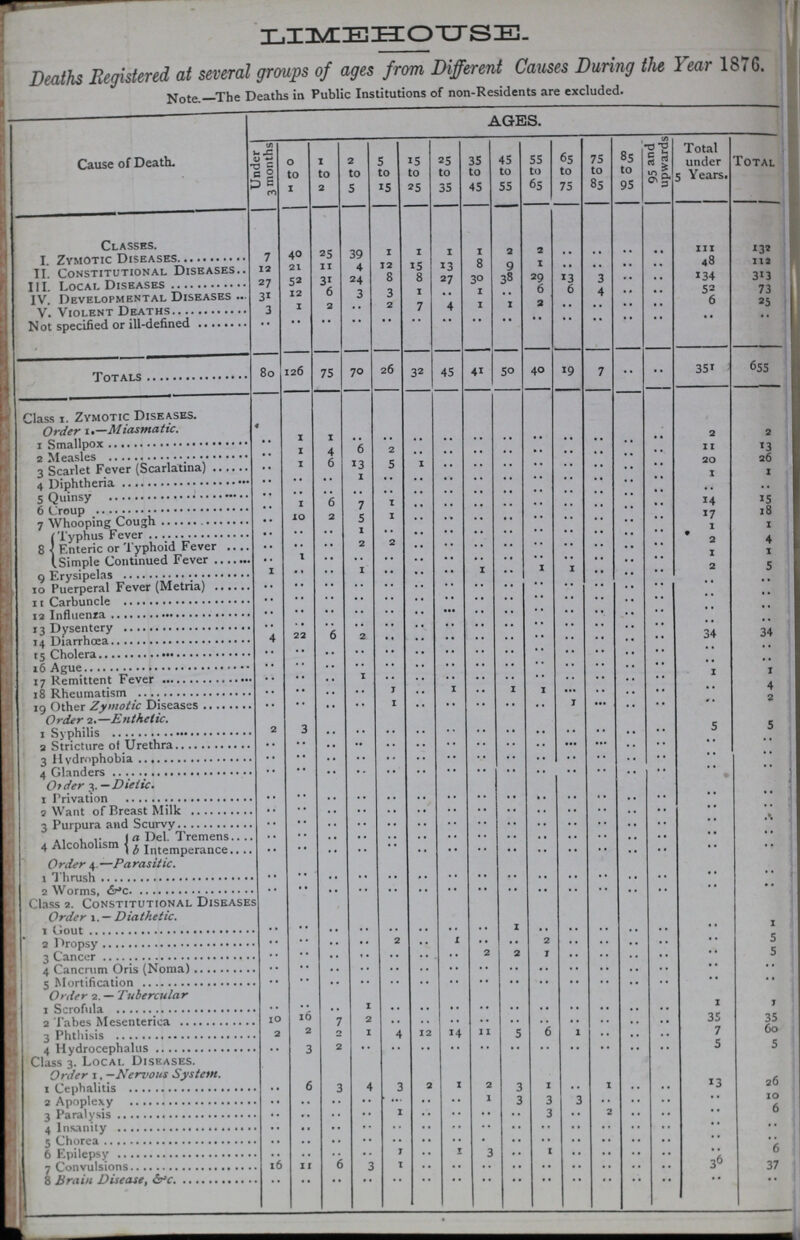 LIMEHOUSEUSE. Deaths Registered at several groups of ages from Different Causes During the Year 1876. Note-The Deaths in Public Institutions of non-Residents are excluded. Cause of Death. AGES. Under 3 months 0 to 1 1 to 2 2 to 5 5 to 15 15 to 25 25 to 35 35 to 45 45 to 55 55 to 65 65 to 75 75 to 85 85 to 95 95 and upwards Total under 5 Years. Total. Classes. I. Zymotic Diseases 7 40 25 39 1 1 1 1 2 2 .. .. .. .. 111 132 II. Constitutional Diseases 12 21 11 4 12 15 13 8 9 1 .. .. .. .. 48 112 III. Local Diseases 27 52 31 24 8 8 27 30 38 29 13 3 .. .. 134 313 IV Developmental Diseases 31 12 6 3 3 1 .. 1 .. 6 6 4 .. .. 52 73 V. Violent Deaths 1 1 2 .. 2 7 4 1 1 2 .. .. .. .. 6 25 Not specifeed or ill-defined .. .. .. .. .. .. .. .. .. .. .. .. .. .. .. .. Totals 80 126 75 70 26 32 45 41 50 40 19 7 •• •• 351 655 Class I. Zymotic Diseases. Order I.—Miasmatic. 1 Smallpox .. 1 1 .. .. .. .. .. .. .. .. .. .. .. 2 2 2 Measles .. 1 4 6 2 .. .. .. .. .. .. .. .. .. 11 13 3 Scarlet Fevr (Scarlatina) .. 1 6 13 5 .. .. .. .. .. .. .. .. .. 20 26 4 Diphtheria .. .. .. 1 .. .. .. .. .. .. .. .. .. .. 1 1 5 Quinsy .. .. .. .. .. .. .. .. .. .. .. .. .. .. .. .. 6 Croup .. 1 6 7 1 .. .. .. .. .. .. .. .. .. 14 15 7 Whooping Cough .. 10 2 5 1 .. .. .. .. .. .. .. .. .. 17 18 8 Typhus Fever .. .. .. 1 .. .. .. .. .. .. .. .. .. .. 1 1 Enteric or Typhoid Fever .. .. .. 2 2 .. .. .. .. .. .. .. .. .. 2 4 Simple Continued Fever .. .. .. .. .. .. .. .. .. .. .. .. .. .. 1 1 9 Erysipelas 1 .. .. 1 .. .. .. .. .. .. .. .. .. .. 2 5 10 Puerperal Fever (Metria) .. .. .. .. .. .. .. .. .. .. .. .. .. .. .. .. 11 Carbuncle .. .. .. .. .. .. .. .. .. .. .. .. .. .. .. .. 12 Influenza .. .. .. .. .. .. .. .. .. .. .. .. .. .. .. .. 13 Dysentery .. .. .. .. .. .. .. .. .. .. .. .. .. .. .. .. 14 Diarrhœa 4 22 6 2 .. .. .. .. .. .. .. .. .. .. 34 34 15 Cholera .. .. .. .. .. .. .. .. .. .. .. .. .. .. .. .. 16 Ague .. .. .. .. .. .. .. .. .. .. .. .. .. .. .. .. 17 Remittent Fever .. .. .. 1 .. .. .. .. .. .. .. .. .. .. 1 1 18 Rheumatism .. .. .. .. 1 .. 1 .. 1 1 .. .. .. .. .. 4 19 Other Zymotic Diseases .. .. .. .. 1 .. .. .. .. .. 1 .. .. .. .. 2 Order 2.—Enthetic. 1 Syphilis 2 3 .. .. .. .. .. .. .. .. .. .. .. .. 5 5 2 Stricture of Urethra .. .. .. .. .. .. .. .. .. .. .. .. .. .. .. .. 3 Hydrophobia .. .. .. .. .. .. .. .. .. .. .. .. .. .. .. .. 4 Glanders .. .. .. .. .. .. .. .. .. .. .. .. .. .. .. .. Order 3.—Dietic. 1 Privation .. .. .. .. .. .. .. .. .. .. .. .. .. .. .. .. 2 Want of Breast Milk .. .. .. .. .. .. .. .. .. .. .. .. .. .. .. .. 3 Purpura and Scurvy .. .. .. .. .. .. .. .. .. .. .. .. .. .. .. .. 4 Alcoholism ( a Del. Tremens .. .. .. .. .. .. .. .. .. .. .. .. .. .. .. .. (a Intemperance .. .. .. .. .. .. .. .. .. .. .. .. .. .. .. .. Order 4.—Parasitic. 1 Thrush .. .. .. .. .. .. .. .. .. .. .. .. .. .. .. .. 2 Worms, &.c. .. .. .. .. .. .. .. .. .. .. .. .. .. .. .. .. Class 2. Constitutional Diseases Order 1. — Diathetic. 1 Gout .. .. .. .. .. .. .. .. 1 .. .. .. .. .. .. 1 2 Dropsy .. .. .. .. 2 .. 1 .. .. 2 .. .. .. .. .. 5 3 Cancer .. .. .. .. .. .. .. 2 2 1 .. .. .. .. .. 5 4 Cancrum Oris (Noma) .. .. .. .. .. .. .. .. .. .. .. .. .. .. .. .. 5 Mortification .. .. .. .. .. .. .. .. .. .. .. .. .. .. .. .. Order 2. — Tubercular 1 Scrofula .. .. .. 1 .. .. .. .. .. .. .. .. .. .. 1 7 2 Tabes Mesenterica 10 16 7 2 .. .. .. .. .. .. .. .. .. .. 35 35 3 Phthisis 2 2 2 1 4 12 14 11 5 6 1 .. .. .. 7 60 4 Hydrocephalus .. 3 2 .. .. .. .. .. .. .. .. .. .. .. 5 5 Class 3. Local Diseases. Order 1, —Nervous System. 1 Cephalitis .. 6 3 4 3 2 1 2 3 1 .. 1 .. .. 13 26 2 Apoplexy .. .. .. .. .. .. .. 1 3 3 3 .. .. .. .. 10 3 Paralysis .. .. .. .. 1 .. .. .. .. 3 .. 2 .. .. .. 6 4 Insanity .. .. .. .. .. .. .. .. .. .. .. .. .. .. .. .. 5 Chorea .. .. .. .. .. .. .. .. .. .. .. .. .. .. .. .. 6 Epilepsy .. .. .. .. 1 .. 1 3 .. 1 .. .. .. .. .. 6 7 Convulsion l6 11 6 3 1 .. .. .. .. .. .. .. .. .. 36 37 8 Brain Disesse, &.c. .. .. .. .. .. .. .. .. .. .. .. .. .. .. .. ..